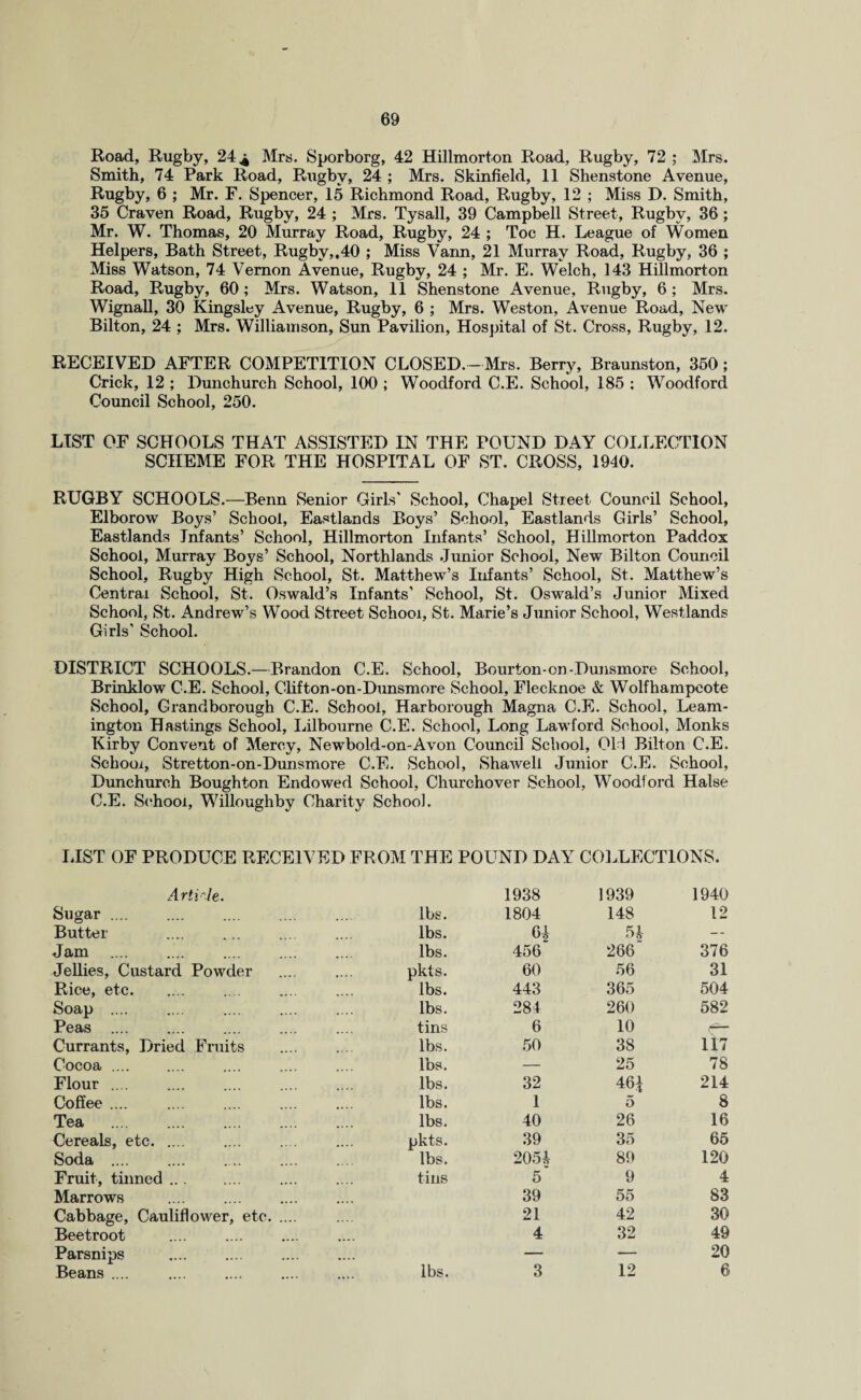 Road, Rugby, 24 ^ Mrs. Sporborg, 42 Hillmorton Road, Rugby, 72 ; Mrs. Smith, 74 Park Road, Rugby, 24 ; Mrs. Skinfield, 11 Shenstone Avenue, Rugby, 6 ; Mr. F. Spencer, 15 Richmond Road, Rugby, 12 ; Miss D. Smith, 35 Craven Road, Rugby, 24 ; Mrs. Tysall, 39 Campbell Street, Rugby, 36; Mr. W. Thomas, 20 Murray Road, Rugby, 24 ; Toe H. League of Women Helpers, Bath Street, Rugby,,40 ; Miss Vann, 21 Murray Road, Rugby, 36 ; Miss Watson, 74 Vernon Avenue, Rugby, 24 ; Mr. E. Welch, 143 Hillmorton Road, Rugby, 60 ; Mrs. Watson, 11 Shenstone Avenue, Rugby, 6 ; Mrs. Wignall, 30 Kingsley Avenue, Rugby, 6 ; Mrs. Weston, Avenue Road, New Bilton, 24 ; Mrs. Williamson, Sun Pavilion, Hospital of St. Cross, Rugby, 12. RECEIVED AFTER COMPETITION CLOSED. - Mrs. Berry, Braunston, 350; Crick, 12 ; Dunchurch School, 100 ; Woodford C.E. School, 185 : Woodford Council School, 250. LIST OF SCHOOLS THAT ASSISTED IN THE POUND DAY COLLECTION SCHEME FOR THE HOSPITAL OF ST. CROSS, 1940. RUGBY SCHOOLS.—Benn Senior Girls’ School, Chapel Street Council School, Elborow Boys’ School, East-lands Boys’ School, Eastlands Girls’ School, Eastlands Infants’ School, Hillmorton Infants’ School, Hillmorton Paddox School, Murray Boys’ School, Northlands Junior School, New Bilton Council School, Rugby High School, St. Matthew’s Infants’ School, St. Matthew’s Central School, St. Oswald’s Infants’ School, St. Oswald’s Junior Mixed School, St. Andrew’s Wood Street School, St. Marie’s Junior School, Westlands Girls’ School. DISTRICT SCHOOLS.—Brandon C.E. School, Bourton-on-Dunsmore School, Brinklow C.E. School, Clifton-on-Dunsmore School, Flecknoe & Wolfhampeote School, Grandborough C.E. School, Harborough Magna C.E. School, Leam¬ ington Hastings School, Lilbourne C.E. School, Long Lawford School, Monks Kirby Convent of Mercy, Newbold-on-Avon Council School, Oil Bilton C.E. School, Stretton-on-Dunsmore C.E. School, ShaAvell Junior C.E. School, Dunchurch Boughton Endowed School, Churchover School, Woodford Halse C.E. School, Willoughby Charity School. LIST OF PRODUCE RECEIVED FROM THE POUND DAY COLLECTIONS. Article. 1938 1939 1940 Sugar . lbs. 1804 148 12 Butter lbs. 6* 54 — Jam . lbs. 456 266 376 Jellies, Custard Powder pkts. 60 56 31 Rice, etc. lbs. 443 365 504 Soap .... lbs. 284 260 582 Peas .... tins 6 10 Currants, Dried Fruits lbs. 50 38 117 Cocoa .... lbs. — 25 78 Flour .... lbs. 32 464 214 Coffee .... lbs. 1 5 8 Tea . lbs. 40 26 16 Cereals, etc. pkts. 39 35 65 Soda . lbs. 2054 89 120 Fruit, tinned. tins 5 9 4 Marrows . 39 55 S3 Cabbage, Cauliflower, etc. .... 21 42 30 Beetroot 4 32 49 Parsnips .... — — 20 Beans .... .... lbs. 3 12 6