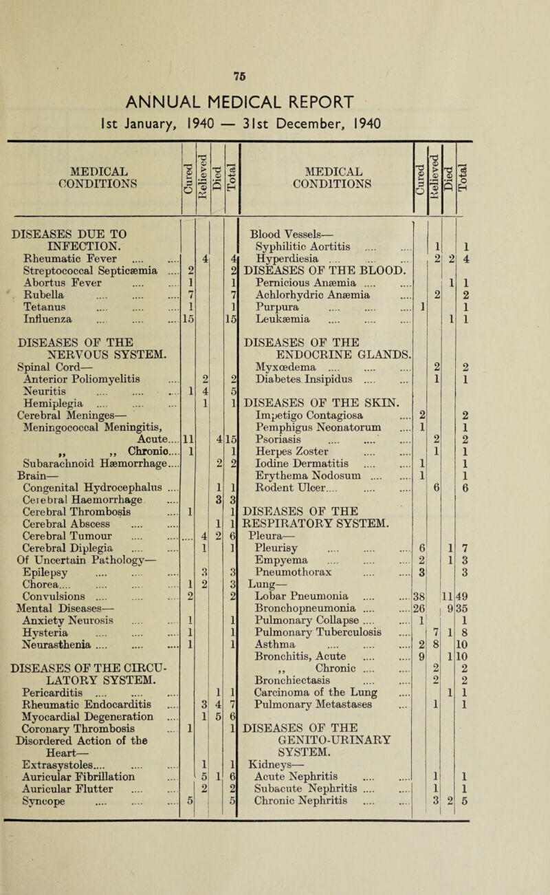 ANNUAL MEDICAL REPORT 1st January, 1940 — 31st December, 1940 MEDICAL CONDITIONS Cured Relieved 1 Died Total MEDICAL CONDITIONS Cured Relieved Died *8 o EH DISEASES DUE TO Blood Vessels— INFECTION. Syphilitic Aortitis 1 1 Rheumatic Fever 4 4 Hyperdiesia .... 2 2 4 Streptococcal Septicaemia .... 2 2 DISEASES OF THE BLOOD. Abortus Fever . 1 1 Pernicious Amemia .... 1 1 Rubella 7 7 Achlorhydric Ansemia 2 2 Tetanus 1 1 Purpura 1 1 Influenza 15 15 Leukaemia 1 1 DISEASES OF THE DISEASES OF THE NERVOUS SYSTEM. ENDOCRINE GLANDS. Spinal Cord— Myxoedema .... 2 2 Anterior Poliomyelitis 2 2 Diabetes Insipidus .... 1 1 Neuritis 1 4 5 Hemiplegia 1 1 DISEASES OF THE SKIN. Cerebral Meninges— Impetigo Contagiosa 2 2 Meningococcal Meningitis, Pemphigus Neonatorum 1 1 Acute.... 11 4 15 Psoriasis .... .... 2 2 ,, ,, Chronic.... 1 1 Herpes Zoster 1 1 Subarachnoid Haemorrhage.... 2 2 Iodine Dermatitis 1 I Brain— Erythema Nodosum . 1 1 Congenital Hydrocephalus .... 1 1 Rodent Ulcer. .. 6 6 Ceiebral Haemorrhage 3 3 Cerebral Thrombosis 1 1 DISEASES OF THE Cerebral Abscess 1 1 RESPIRATORY SYSTEM. Cerebral Tumour . 4 2 6 Pleura— Cerebral Diplegia . 1 ] Pleurisy 6 1 7 Of Uncertain Pathology— Empyema 2 1 3 Epilepsy 3 3 Pneumothorax 3 3 Chorea.... 1 2 3 Lung— Convulsions .... 2 2 Lobar Pneumonia 38 11 49 Mental Diseases— Bronchopneumonia .... 26 9 35 Anxiety Neurosis . 1 1 Pulmonary Collapse .... 1 1 Hysteria . 1 1 Pulmonary Tuberculosis 7 1 8 Neurasthenia. 1 1 Asthma . 2 8 10 Bronchitis, Acute . 9 1 10 DISEASES OF THE CIRCU- ,, Chronic. 2 2 LATORY SYSTEM. Bronchiectasis 2 2 Pericarditis . 1 1 Carcinoma of the Lung 1 1 Rheumatic Endocarditis 3 4 7 Pulmonary Metastases 1 1 Myocardial Degeneration .... 1 5 6 Coronary Thrombosis 1 1 DISEASES OF THE Disordered Action of the GENITO-URINARY Heart— SYSTEM. Extrasystoles.... . 1 1 Kidneys— Auricular Fibrillation 5 1 6 Acute Nephritis . 1 1 Auricular Flutter 2 2 Subacute Nephritis .... I 1 Syncope 5 5 Chronic Nephritis . 3 2 5