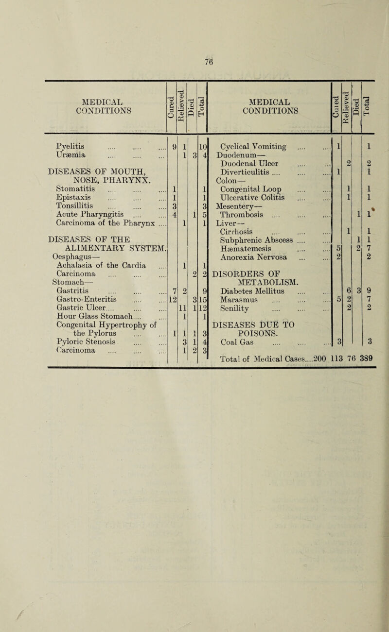 MEDICAL CONDITIONS Cured Relieved 1 T3 4) A Total MEDICAL CONDITIONS ^5 © 6 Relieved T3 © • A o Pyelitis 9 1 10 Cyclical Vomiting l 1 Uraemia . 1 3 4 Duodenum— Duodenal Ulcer 2 2 DISEASES OF MOUTH, Diverticulitis .... l 1 NOSE, PHARYNX. Colon— Stomatitis 1 1 Congenital Loop 1 1 Epistaxis 1 1 Ulcerative Colitis . 1 1 Tonsillitis 3 3 Mesentery— % Acute Pharyngitis 4 1 5 Thrombosis . 1 1 Carcinoma of the Pharynx .... 1 1 Liver— Cirrhosis 1 1 DISEASES OF THE Subphrenic Abscess. 1 1 ALIMENTARY SYSTEM. Hsematemesis 5 2 7 Oesphagus— Anorexia Nervosa 2 2 Achalasia of the Cardia 1 1 Carcinoma 2 2 DISORDERS OF Stomach— METABOLISM. Gastritis 7 2 9 Diabetes Mellitus 6 3 9 Gastro-Enteritis 12 3 15 Marasmus 5 2 7 Gastric Ulcer ... 11 1 12 Senilitv 2 2 Hour Glass Stomach.... 1 1 Congenital Hypertrophy of DISEASES DUE TO the Pylorus 1 1 1 3 POISONS. Pyloric Stenosis 3 1 4 Coal Gas 3 3 Carcinoma 1 2 3 Total of Medical Cases....200 113 76 389