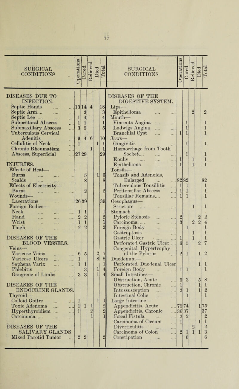 SURGICAL CONDITIONS Operations 1 Cared 1 Relieved Died Total SURGICAL CONDITIONS Operations Cured Relieved j Died i Total | DISEASES DUE TO DISEASES OF THE INFECTION. DIGESTIVE SYSTEM. Septic Hands 13 14 4 18 Lips— Septic Arm. .. 3 3 Epithelioma 2 2 Septic Leg. 1 4 4 Mouth— Subpectoral Abscess 1 1 1 Vincents Angina .... 1 1 Submaxillary Abscess 3 5 5 Ludwigs Angina .... 1 1 Tuberculous Cervical Branchial Cyst 1 1 1 Adenitis . 9 4 6 10 Jaws— Cellulitis of Neck .... 1 1 1 Gingivitis .... 1 1 Chronic Rheumatism 1 1 Haemorrhage from Tooth Abscess, Superficial 27 29 29 Socket.... 1 1 Epulis 1 1 1 INJURIES. Epithelioma 1 1 1 Effects of Heat— Tonsils— Bums . 5 1 6 Tonsils and Adenoids, Scalds . 8 8 Enlarged 82 82 82 Effects of Electricity— Tuberculous Tonsillitis 1 1 1 Burns 2 2 Peritonsillar Abscess 1 1 1 Wounds— Tonsillar Remains.... 1 1 I Lacerations 26 39 39 Oesophagus— Foreign Bodies— Stricture 1 1 Neck 1 1 1 Stomach—- Hand 2 2 2 Pyloric Stenosis 2 2 2 Wrist . 1 1 1 Carcinoma .... 3 9 W 2 4 Thigh . 2 2 2 Foreign Body 1 1 Gastroptosis 1 1 DISEASES OF THE Gastric Ulcer 1 1 1 BLOOD VESSELS. Perforated Gastric Ulcer .... 6 5 2 7 Veins— 1 Congenital Hypertrophy Varicose Veins 6 5 2 7 of the Pylorus 2 1 1 2 Varicose Ulcers 1 8 8 Duodenum— Saphena Varix 1 1 1 Perforated Duodenal Ulcer 1 1 Phlebitis 3 1 4 Foreign Body 1 1 1 Gangrene of Limbs 3 3 1 4 Small Intestines— Obstruction, Acute 5 3 5 8 DISEASES OF THE Obstruction, Chronic 1 1 1 ENDOCRINE GLANDS. Intussusception 2 1 1 2 Thyroid— Intestinal Colic 1 1 Colloid Goitre 1 1 1 Large Intestine— Toxic Adenoma 1 1 1 2 Appendicitis, Acute 75 74 1 75 Hyperthyroidism .... 1 2 2 Appendicitis, Chronic 36 37 37 Carcinoma .... 1 1 Faecal Fistula 2 2 2 Carcinoma of Caecum 1 1 1 DISEASES OF THE Diverticulitis 2 2 SALIVARY GLANDS Carcinoma of Colon 2 1 1 1 3 Mixed Parotid Tumor 2 2 2 Constipation 6 6