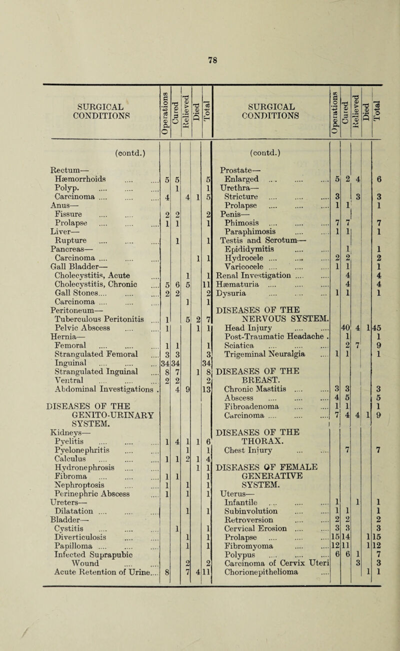 SURGICAL CONDITIONS Operations Cured | Relieved j Died f Total * SURGICAL CONDITIONS Operations 1 Cured Relieved Died _ c3 43 © EH (contd.) (contd.) Rectum— Prostate— Haemorrhoids 5 5 5 Enlarged 5 2 4 6 Polyp. . 1 1 Urethra— Carcinoma .... 4 4 1 5 Stricture 3 3 3 Anus— Prolapse 1 1 1 Fissure 2 2 2 Penis— f Prolapse 1 1 1 Phimosis . 7 7 7 Liver— Paraphimosis 1 1 1 Rupture 1 1 Testis and Scrotum— Pancreas— Epididymitis . 1, 1 Carcinoma .... 1 1 Hydrocele .... 2 2 2 Gall Bladder— Varicocele .... 1 1 1 Cholecystitis, Acute 1 1 Renal Investigation. 4 4 Cholecystitis, Chronic 5 6 5 11 Hsematuria .... 4 4 Gall Stones.... 2 2 2 Dysuria 1 1 1 Carcinoma .... 1 1 Peritoneum— DISEASES OF THE Tuberculous Peritonitis I 5 2 7 NERVOUS SYSTEM. Pelvic Abscess 1 1 1 Head Injury . 40 4 1 45 Hernia— Post-Traumatic Headache . 1 1 Femoral 1 1 1 Sciatica 2 7 9 Strangulated Femoral 3 3 3 Trigeminal Neuralgia 1 1 1 Inguinal 34 34 34 Strangulated Inguinal 8 7 1 8 DISEASES OF THE Ventral 2 2 2 BREAST. Abdominal Investigations . 4 9 13 Chronic Mastitis . 3 3 3 Abscess . 4 5 5 DISEASES OF THE Fibroadenoma 1 1 1 GENITO-URINARY Carcinoma .... 4 4 1 9 SYSTEM. ) 7j Kidneys— DISEASES OF THE Pyelitis . 1 4 1 1 6 THORAX. Pyelonephritis 1 1 Chest Injury 7 7 Calculus 1 1 2 1 4 Hydronephrosis 1 1 DISEASES OF FEMALE Fibroma 1 1 1 GENERATIVE Nephroptosis 1 1 1 SYSTEM. Perinephric Abscess 1 1 1 Uterus— Ureters— Infantile 1 1 1 Dilatation .... 1 1 Subinvolution 1 1 1 Bladder—- Retroversion . 2 2 2 Cystitis 1 1 Cervical Erosion .... 3 3 3 Diverticulosis 1 1 Prolapse 15 14 1 15 Papilloma .... 1 1 Fibromyoma 12 11 1 12 Infected Suprapubic Polypus 6 6 1 7 Wound 2 2 Carcinoma of Cervix Uteri 3 3 Acute Retention of Urine.... 8 7 4 11 Chorionepithelioma 1 1