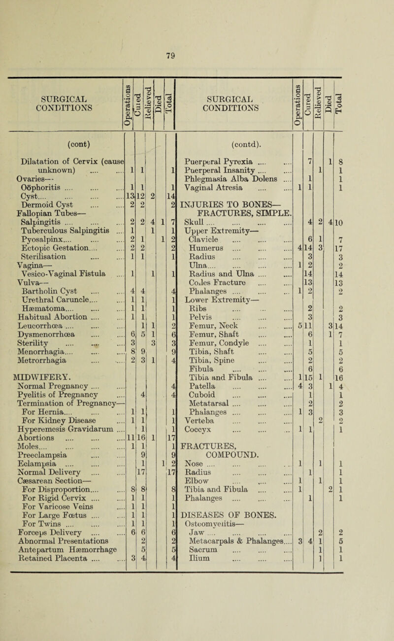 SURGICAL CONDITIONS GO ca o r-1 =3 f-1 : © ft D d © (—i d $ ■a © > © rH © Died Total SURGICAL CONDITIONS Operations | Cured Relieved Died Total (cont) (contd). Dilatation of Cervix (cause Puerperal Pyrexia. 7 1 8 unknown) 1 i 1 Puerperal Insanity .... 1 1 Ovaries— Phlegmasia Alba Dolens .... 1 1 Oophoritis. 1 i 1 Vaginal Atresia . 1 1 1 Cyst.... 13 12 2 14 Dermoid Cyst 2 2 2 INJURIES TO BONES— Fallopian Tubes— FRACTURES, SIMPLE. Salpingitis. 2 2 4 1 7 Skull. 4 2 4 10 Tuberculous Salpingitis .... 1 1 1 Upper Extremity— Pyosalpinx.... 2 1 1 2 Clavicle . 6 1 7 Ectopic Gestation. .. 2 2 2 Humerus .... 4 14 3 17 Sterilisation 1 1 1 Radius .... . 3 3 Vagina— Ulna. 1 2 2 Vesico-Vaginal Fistula 1 1 1 Radius and Ulna .... 14 14 Vulva— Coxles Fracture . 13 13 Bartholin Cyst 4 4 4 Phalanges .... 1 2 2 Urethral Caruncle.... 1 1 1 Lower Extremity— Hsematoma. 1 1 1 Ribs 2 2 Habitual Abortion. 1 1 1 Pelvis 3 3 Leucorrhoea .... 1 1 2 Femur, Neck o 11 3 14 Dysmenorrhoea 6 5 1 6 Femur, Shaft . 6 1 7 Sterility . 3 3 3 Femur, Condyle .... 1 1 Menorrhagia.... 8 9 9 Tibia, Shaft 5 5 Metrorrhagia .. 2 3 1 4 Tibia, Spine 2 2 Fibula 6 6 MIDWIFERY. Tibia and Fibula .... 1 15 1 16 Normal Pregnancy .... 4 Patella 4 3 1 4 Pyelitis of Pregnancy 4 4 Cuboid . 1 1 Termination of Pregnancy— Metatarsal .... 2 2 For Hernia.... 1 1 1 Phalanges .... 1 3 3 For Kidney Disease 1 1 1 Verteba 2 2 Hyperemesis Gravidarum .... 1 1 Coccyx 1 1 1 Abortions . 11 16 1 17 Moles.... 1 1 1 FRACTURES, Preeclampsia 9 9 COMPOUND. Eclampsia .... 1 1 2 Nose .... 1 1 1 Normal Delivery . 17 17 Radius . 1 1 Caesarean Section— Elbow . 1 1 1 For Disproportion.... 8 8 8 Tibia and Fibula 1 2 1 For Rigid Cervix .... 1 1 1 Phalanges . 1 1 For Varicose Veins 1 1 1 For Large Foetus. 1 1 1 DISEASES OF BONES. For Twins. 1 1 1 Osteomyelitis— Forceps Delivery . 6 6 6 Jaw .... .... .... .... 2 2 Abnormal Presentations 2 2 Metacarpals & Phalanges.... 3 4 1 5 Antepartum Haemorrhage 5 5 Sacrum 1 1 Retained Placenta .... 3 4 4 Ilium . 1 1