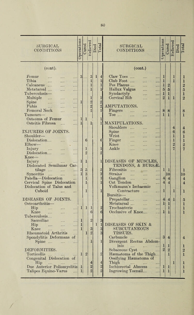 SURGICAL CONDITIONS Operations | Cured R elieved Died Total SURGICAL CONDITIONS Operations | Cured Relieved <D s Total (cont). (cont.) Femur 3 3 1 4 Claw Toes .... 1 1 1 Tibia . 1 1 Club Foot . 1 1 1 Calcaneus .... 1 1 Pes Planus .... 1 2 2 Metatarsal .... 1 1 Hallux Valgus 5 5 5 Tuberculosis— Syndactyly 1 1 1 Multiple 1 1 Cervical Rib 2 1 1 2 Spine 1 2 2 Pubis 2 2 AMPUTATIONS. Femoral Neck 1 1 Fingers 8 8 8 Tumours— Toe. 1 1 1 Osteoma of Femur 1 1 1 Osteitis Fibrosa 1 1 1 MANIPULATIONS. Shoulders .... 4 4 INJURIES OF JOINTS. Spine 6 6 Shoulder— Wrist . 1 1 Dislocation... 6 6 Finger 1 1 Elbow— Knee 2 2 Injury 1 1 Ankle 7 7 Dislocation.... 2 2 Knee— Injury 1 1 1 DISEASES OF MUSCLES, Dislocated Semilunar Car- TENDONS, & BURSiE. tilage .... 5 5 5 Fibrositis .... 1 1 1 Synovitis .... 1 3 3 Strains 10 10 Patella—Dislocation 1 1 Ganglion 4 4 4 Cervical Spine Dislocation 1 1 Cut Tendon 4 4 4 Dislocation of Talus and Volkmann’s Ischaemic Cuboid . 1 1 Contracture .... 1 1 1 Bursitis— DISEASES OF JOINTS. Prepatellar.... 4 4 1 5 Osteoarthritis— Metatarsal .... 1 1 1 Hip . 1 1 1 2 Trochanteric 1 1 Knee 6 6 Occlusive of Knee.... 1 1 1 Tuberculosis... Sacroiliac 1 2 3 Hip . 1 1 1 DISEASES OF SKIN & Knee 1 3 3 SUBCUTANEOUS Rheumatoid Arthritis 1 2 3 TISSUES. Spondylitis Deformans of Carbuncle .... 3 4 4 Spine .... 1 1 Divergent Rectus Abdom- inis 1 1 1 DEFORMITIES. Sebaceous Cyst 2 2 2 Torticollis .... 1 2 2 Hsematoma of the Thigh... 1 1 Congenital Dislocation of Ossifying Hsematoma of Hip . 4 4 Thigh 1 1 Due Anterior Poliomyelitis 1 2 2 Ischiorectal Abscess 1 1 1 Talipes Equino-Varus 1 2 2 Ingrowing Toenail.... 1 1 1