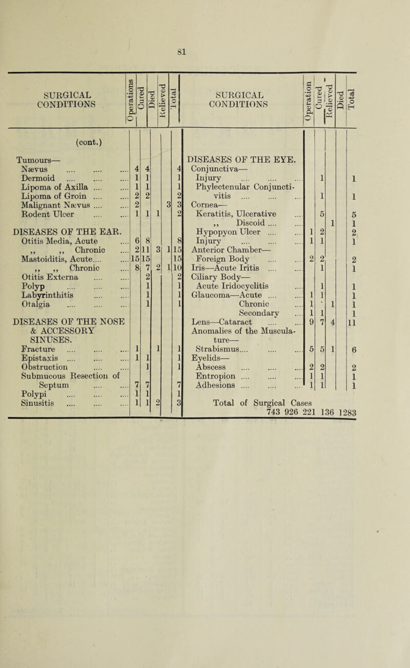 SURGICAL CONDITIONS SURGICAL CONDITIONS ' o .1? ■■s 8{£ 2 *‘.2 o W c3 O H (cont.) Tumours— DISEASES OF THE EYE. Nsevus 4 4 4 Conjunctiva— Dermoid 1 1 1 Injury 1 1 Lipoma of Axilla. 1 1 1 Phylectenular Conjuncti- Lipoma of Groin .... 2 2 2 vitis 1 1 Malignant Nwvus .... 2 3 3 Cornea— Rodent Ulcer 1 1 1 2 Keratitis, Ulcerative 5 5 ,, Discoid. 1 1 DISEASES OF THE EAR. Hypopyon Ulcer .... 1 2 2 Otitis Media, Acute 6 8 8 Injury 1 1 1 ,, ,, Chronic 2 11 3 1 15 Anterior Chamber— Mastoiditis, Acute.... 15 15 15 Foreign Body 2 2 2 ,, ,, Chronic 8 7 2 1 10 Iris—Acute Iritis .... 1 1 Otitis Externa . 2 2 Ciliary Body— Polyp . 1 1 Acute Iridocyclitis 1 1 Labyrinthitis 1 1 Glaucoma—Acute .... 1 1 1 Otalgia 1 1 Chronic 1 % 1 1 Secondary 1 1 1 DISEASES OF THE NOSE Lens—Cataract 9 7 4 11 & ACCESSORY Anomalies of the Muscula- SINUSES. ture— Fracture 1 1 1 Strabismus.... 5 5 1 6 Epistaxis .... 1 1 1 Eyelids— Obstruction 1 1 Abscess . 2 2 2 Submucous Resection of Entropion .... 1 1 1 Septum . 7 7 7 Adhesions .... 1 1 1 Polypi 1 1 1 Sinusitis 1 1 2 3 Total of Surgical Cases 743 926 221 136 1283 i-