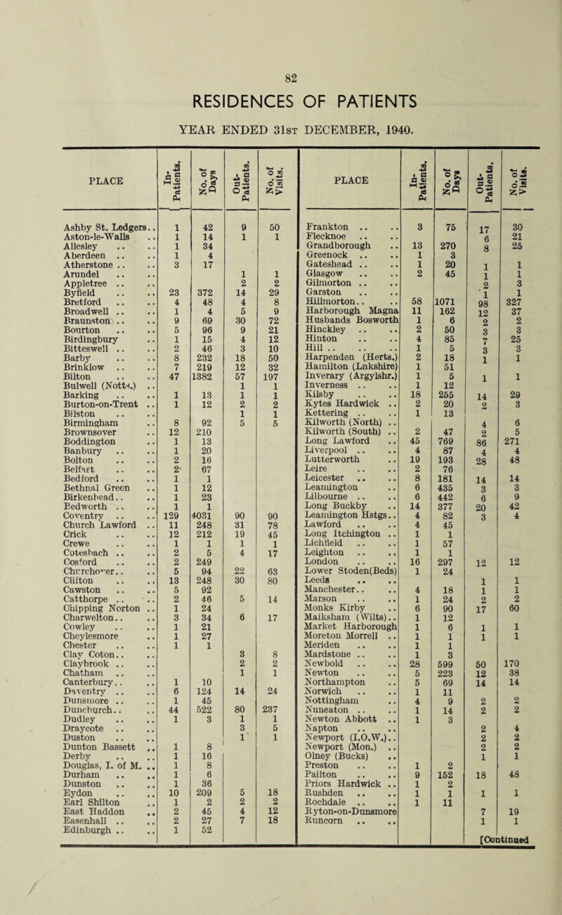 RESIDENCES OF PATIENTS YEAR ENDED 31st DECEMBER, 1940. PLACE ! In- L Patients. No. of Days Out- Patients. No. of Visits. PLACE In- Patients. No. of Days Out- Patients. No. of Visits. Ashby St. Ledgers.. 1 42 9 50 Frankton .. 3 75 17 30 Aston-le-Walls 1 14 1 1 Flecknoe 6 21 Allcsley 1 34 Grandborough 13 270 8 25 Aberdeen .. 1 4 Greenock .. 1 3 Atherstone .. 3 17 Gateshead .. 1 20 1 1 Arundel 1 1 Glasgow 2 45 1 1 Appletree .. 2 2 Gihnorton .. 2 3 Byfield 23 372 14 29 Garston * 1 1 Bretford 4 48 4 8 Hillmorton.. 58 1071 98 327 Broadwell .. 1 4 5 9 Harborough Magna 11 162 12 37 Braunston .. 9 69 30 72 Husbands Bosworth 1 6 2 2 Bourton 5 96 9 21 Hinckley 2 50 3 3 Birdingbury 1 15 4 12 Hinton 4 85 7 25 Bitteswell .. 2 46 3 10 Hill. 1 5 3 3 Barby 8 232 18 50 Harpenden (Herts.) 2 18 1 1 Brinklow 7 219 12 32 Hamilton (Lnkshire) 1 51 Bilton 47 1382 57 197 Inverary (Argylshr.) 1 5 1 1 Bulwell (Notts.) .. 1 1 Inverness .. 1 12 Barking 1 18 1 1 Kilsby 18 255 14 29 Burton-on-Trent .. 1 12 2 2 Kytes Hardwick .. 2 20 2 3 Bilston 1 1 Kettering .. 1 13 Birmingham 8 92 5 5 Kilworth (North) .. 4 6 Brownsover 12 210 Kilworth (South) .. 2 47 2 5 Boddington 1 13 Long Lawford 45 769 86 271 Banbury 1 20 Liverpool .. 4 87 4 4 Bolton 2 16 Lutterworth 19 193 28 48 Belfast 2 67 Leire 2 76 Bedford 1 1 Leicester 8 181 14 14 Bethnal Green 1 12 Leamington 6 435 3 3 Birkenhead.. 1 23 Lil bourne .. 6 442 6 9 Bedwort.h .. 1 1 Long Buckby 14 377 20 42 Coventry 129 4031 90 90 Leamington Hstgs.. 4 82 3 4 Church Lawford .. 11 248 31 78 Lawford 4 45 Crick 12 212 19 45 Long Itchington .. 1 1 Crewe 1 1 1 1 Lichfield 1 57 Cotesbach .. 2 5 4 17 Leighton 1 1 Cosford 2 249 London 16 297 12 12 Churcho^er.. 5 94 22 63 Lower Stoden(Beds) 1 24 Clifton 13 248 30 80 Leeds 1 1 Cawston 5 92 Manchester.. 4 18 1 1 Catthorpe .. 2 46 5 14 Marson 1 24 2 2 Ohipping Norton .. 1 24 Monks Kirby 6 90 17 60 Charwelton.. 3 34 6 17 Maiksham (Wilts).. 1 12 Cowley 1 21 Market Harborough 1 6 1 1 Cheylesmore 1 27 Moreton Morrell .. 1 1 1 1 Chester 1 1 Meriden 1 1 Clav Coton.. 3 8 Mardstone .. 1 3 Claybrook .. 2 2 Newbold 28 599 50 170 Chatham 1 1 Newton 5 223 12 38 Canterbury.. 1 10 Northampton 5 69 14 14 Daventry .. 6 124 14 24 Norwich 1 11 Dunsmore .. 1 45 Nottingham 4 9 2 2 Dunchurch.. 44 522 80 237 Nuneaton .. 1 14 2 2 Dudley 1 3 1 1 Newton Abbott .. 1 3 Draycote 3 5 Napton 2 4 Duston r 1 Newport (I.O.W.).. 2 2 Dunton Bassett .. 1 8 Newport (Mon.) .. 2 2 Derby 1 16 Olney (Bucks) 1 1 Douglas, I. of M. .. 1 8 Preston 1 2 Durham 1 6 Pailton 9 152 18 48 Dunston 1 36 Priors Hardwick .. 1 2 Eydon 10 209 5 18 Bushden 1 1 1 1 Earl Shilton 1 2 2 2 Rochdale .. 1 11 East Haddon 2 45 4 12 R yton-on-D unsmore 7 19 Easenhall .. 2 27 7 18 Runcorn 1 1 Edinburgh .. 1 52 [Continued