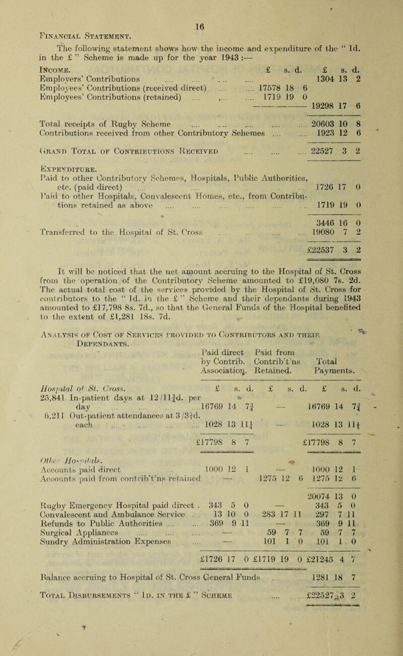 Financial Statement. The following statement shows how the income and expenditure of the “ Id. in the £ ” Scheme is made up for the year 1943 :— Income. Employers’ Contributions Employees’ Contributions (received direct) Employees’ Contributions (retained) £ s. d. ... 17578 18 6 .... 1719 19 0 Total receipts of Rugby Scheme Contributions received from other Contributory Schemes ... Grand Total of Contributions Received . Expenditure. Paid to other Contributory Schemes, Hospitals, Public Authorit etc. (paid direct) Paid to other Hospitals, Convalescent Homes, etc., from Contribu¬ tions retained as above Transferred to the Hospital of St. Cross £ s. d. 1304 13 2 i 19298 17 6 20603 10 8 1923 12 6 22527 3 2 1726 17 0 1719 19 0 3446 16 0 19080 7 2 £22537 3 2 It will be noticed that the net amount accruing to the Hospital of St. Cross from the operation of the Contributory Scheme amounted to £19,080 7s. 2d. The actual total cost of the services provided by the Hospital of St. Cross for contributors to the “ Id. in the £ ” Scheme and their dependants during 1943 amounted to £17,798 8s. 7d., so that the General Funds of the Hospital benefited to the extent of £1,281 18s. 7d. Analysis of Cost of Services provided to Contributors and their Dependants. Paid direct Paid from by Contrib. Contrib’t’ns Total Association Retained. Payments. Hospital of St. Cross. 25,841 In-patient day day 6,211 Out-patient attendances at 3 /3yd. each ' .... Other Hospitals. Accounts paid direct Convalescent and Ambulance Service Refunds to Public Authorities .... Surgical Appliances Sundry Administration Expenses £ s. d. £ s. d. £ s. . d. .16769 14 4 — 16769 14 n 1028 13 14 t* — 1028 13 14 47798 8 7 £17798 8 7 1000 12 1 1000 12 1 1 1275 12 6 1275 12 6 20074 13 0 343 5 0 343 5 0 13 10 0 283 17 11 297 7 11 369 9 11 - 369 9 11 59 7 7 59 f-r / 7 101 1 0 101 1 0 Balance accruing to Hospital of St. Cross General Funds Total Disbursements “ Id. in the £ ” Scheme £1726 17 0 £1719 19 0 £21245 4 7 1281 18 7 ..£22527-3 2