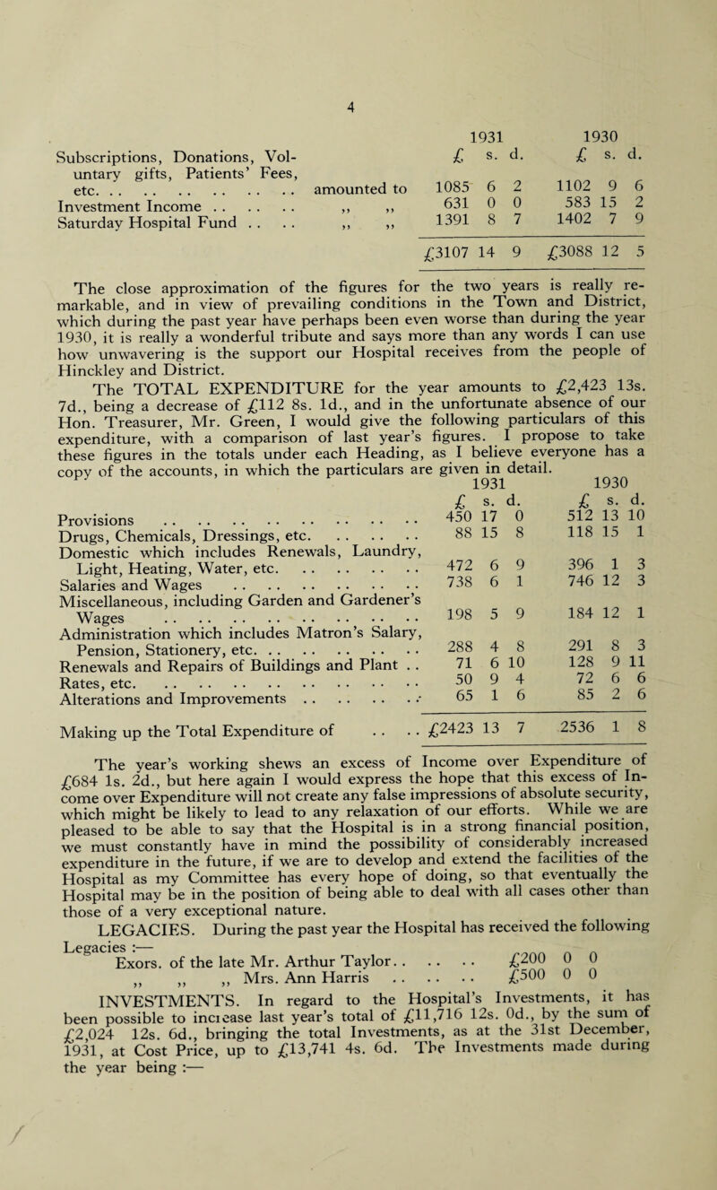 Subscriptions, Donations, Vol¬ untary gifts, Patients’ Fees, etc.amounted to Investment Income. ,, ,, Saturday Hospital Fund .... ,, ,, 1931 £ s. d. 1085 6 2 631 0 0 1391 8 7 1930 £ s. d. 1102 9 6 583 15 2 1402 7 9 £3107 14 9 £3088 12 5 The close approximation of the figures for the two years is really re¬ markable, and in view of prevailing conditions in the Town and District, which during the past year have perhaps been even worse than during the year 1930, it is really a wonderful tribute and says more than any words I can use how unwavering is the support our Hospital receives from the people of Hinckley and District. The TOTAL EXPENDITURE for the year amounts to £2,423 13s. 7d., being a decrease of £112 8s. Id., and in the unfortunate absence of our Hon. Treasurer, Mr. Green, I would give the following particulars of this expenditure, with a comparison of last year’s figures. I propose to take these figures in the totals under each Heading, as I believe everyone has a copy of the accounts, in which the particulars are given in detail. 1931 1930 Provisions . Drugs, Chemicals, Dressings, etc. Domestic which includes Renewals, Laundry, Light, Heating, Water, etc. Salaries and Wages . Miscellaneous, including Garden and Gardener’s Wages . Administration which includes Matron’s Salary, Pension, Stationery, etc. Renewals and Repairs of Buildings and Plant . Rates, etc. Alterations and Improvements. Making up the Total Expenditure of ... £ s. d. £ s. d. 450 17 0 512 13 10 88 15 8 118 15 1 472 6 9 396 1 3 738 6 1 746 12 3 198 5 9 184 12 1 288 4 8 291 8 3 71 6 10 128 9 11 50 9 4 72 6 6 65 1 6 85 2 6 £2423 13 7 2536 1 8 The year’s working shews an excess of Income over Expenditure of £684 Is. 2d., but here again I would express the hope that this excess of In¬ come over Expenditure will not create any false impressions of absolute security, which might be likely to lead to any relaxation of our efforts. While we are pleased to be able to say that the Hospital is in a strong financial position, we must constantly have in mind the possibility of considerably increased expenditure in the future, if we are to develop and extend the facilities of the Hospital as my Committee has every hope of doing, so that eventually the Hospital may be in the position of being able to deal with all cases other than those of a very exceptional nature. LEGACIES. During the past year the Hospital has received the following Legacies *— Exors. of the late Mr. Arthur Taylor. £20° 0 0 ,, ,, ,, Mrs. Ann Harris . £500 0 0 INVESTMENTS. In regard to the Hospital’s Investments, it has been possible to inciease last year’s total of £11,716 12s. 0d., by the sum of £2,024 12s. 6d., bringing the total Investments, as at the 31st December, 1931, at Cost Price, up to £13,741 4s. 6d. The Investments made during the year being :—