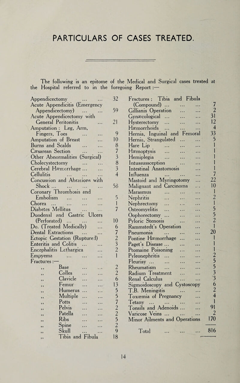 PARTICULARS OF CASES TREATED. The following is an epitome of the Medical and Surgical cases treated at the Hospital referred to in the foregoing Report :— Appendicectomy 32 Fractures : Tibia and Fibula Acute Appendicitis (Emergency (Compound) ... 7 Appendicectomy) 59 Gillianis Operation 2 Acute Appendicectomy with Gynaecological ... 31 General Peritonitis 21 Hysterectomy 12 Amputation : Leg, Arm, Haemorrhoids 4 Fingers, Toes 9 Hernia, Inguinal and Femoral 33 Amputation of Breast 10 Hernia, Strangulated ... ... 5 Burns and Scalds 8 Hare Lip 1 Caesarean Section 7 Haemoptysis 1 Other Abnormalities (Surgical) 3 Hemiplegia 1 Cholecystectomy 8 Intussussception 1 Cerebral Haemorrhage ... 3 Intestinal Anastomosis 1 Cellulitis 4 Influenza 7 Concussion and Abrasions with Mastoid and Myringotomy ... 22 Shock ... 58 Malignant and Carcinoma 10 Coronary Thrombosis and Marasmus 1 Embolism 5 Nephritis 2 Chorea ... 1 Nephrectomy 1 5 Diabetes Mellitus 7 Osteomyelitis Duodenal and Gastric Ulcers Oophorectomy ... 5 (Perforated) ... 10 Pvloric Stenosis 2 Do. (Treated Medically) 6 Rammstedt’s Operation 1 Dental Extractions 7 Pneumonia 20 Ectopic Gestation (Ruptured) 2 Pontine Haemorrhage ... 1 Enteritis and Colitis 3 Paget’s Disease ... 1 Encephalitis Lethargica 2 Ptomaine Poisoning 1 Empyema 1 Pyleonephritis ... 2 Fractures:— Pleurisy ... 5 ,, Base 2 Rheumatism 5 ,, Colles 2 Radium Treatment 3 ,, Clavicle 6 Renal Calculus 3 ,, Femur 13 Sigmoidoscopy and Cystoscopy 6 ,, Humerus ... 5 T.B. Meningitis 2 ,, Multiple ... 5 Toxoemia of Pregnancy 4 ,, Potts 7 Tetanv ... 1 ,, Pelvis 2 Tonsils and Adenoids ... 91 ,, Patella 2 Varicose Veins ... 2 ,, Ribs 5 Minor Ailments and Operations 170 ,, Spine 2 -- Skull . ,, Tibia and Fibula 9 18 T otal . 816