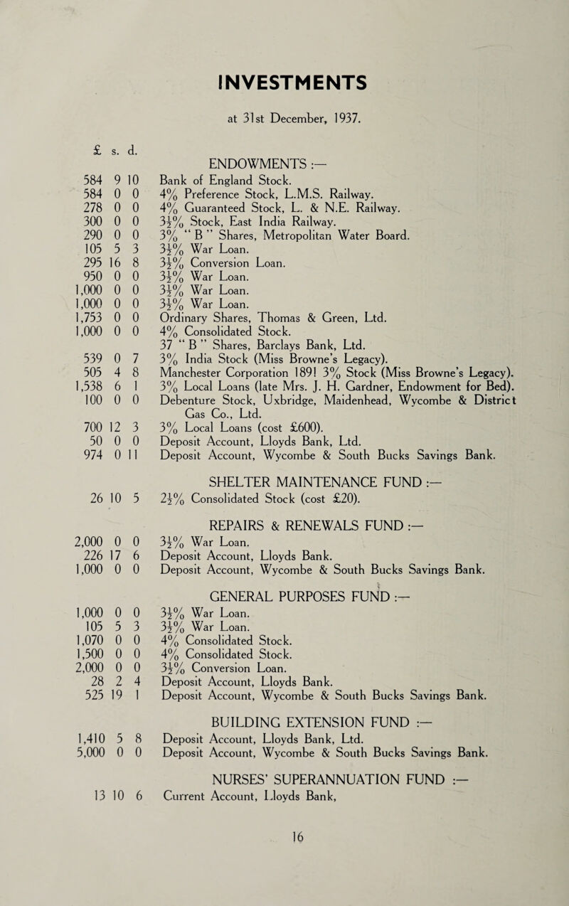 INVESTMENTS at 31st December, 1937. £ s. d. 584 9 10 584 0 0 278 0 0 300 0 0 290 0 0 105 5 3 295 16 8 950 0 0 1,000 0 0 1,000 0 0 1,753 0 0 1,000 0 0 539 0 7 505 4 8 1,538 6 1 100 0 0 700 12 3 50 0 0 974 011 26 10 5 2,000 0 0 226 17 6 1,000 0 0 1,000 0 0 105 5 3 1,070 0 0 1,500 0 0 2,000 0 0 28 2 4 525 19 1 1,410 5 8 5,000 0 0 13 10 6 ENDOWMENTS Bank of England Stock. 4% Preference Stock, L.M.S. Railway. 4% Guaranteed Stock, L. & N.E. Railway. 33% Stock, East India Railway. 3% “ B ” Shares, Metropolitan Water Board. 33% War Loan. 33% Conversion Loan. 33% War Loan. 33% War Loan. 33% War Loan. Ordinary Shares, Thomas & Green, Ltd. 4% Consolidated Stock. 37 “ B ” Shares, Barclays Bank, Ltd. 3% India Stock (Miss Browne’s Legacy). Manchester Corporation 1891 3% Stock (Miss Browne’s Legacy). 3% Local Loans (late Mrs. J. H. Gardner, Endowment for Bed). Debenture Stock, Uxbridge, Maidenhead, Wycombe & District Gas Co., Ltd. 3% Local Loans (cost £600). Deposit Account, Lloyds Bank, Ltd. Deposit Account, Wycombe & South Bucks Savings Bank. SHELTER MAINTENANCE FUND 23% Consolidated Stock (cost £20). REPAIRS & RENEWALS FUND 33% War Loan. Deposit Account, Lloyds Bank. Deposit Account, Wycombe & South Bucks Savings Bank. GENERAL PURPOSES FUND 33% War Loan. 33% War Loan. 4% Consolidated Stock. 4% Consolidated Stock. 33% Conversion Loan. Deposit Account, Lloyds Bank. Deposit Account, Wycombe & South Bucks Savings Bank. BUILDING EXTENSION FUND .— Deposit Account, Lloyds Bank, Ltd. Deposit Account, Wycombe & South Bucks Savings Bank. NURSES’ SUPERANNUATION FUND Current Account, Lloyds Bank,
