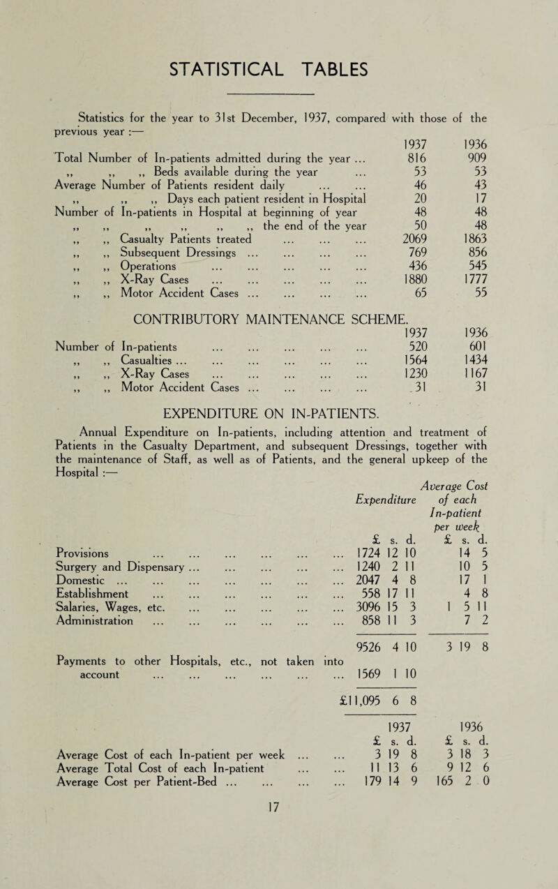 STATISTICAL TABLES Statistics for the year to 31st December, 1937, compared with those of the previous year :— 1937 1936 Total Number of In-patients admitted during the year ... 816 909 ,, ,, ,, Beds available during the year ... 53 53 Average Number of Patients resident daily ... 46 43 ,, ,, ,, Days each patient resident in Hospital 20 17 Number of In-patients in Hospital at beginning of year 48 48 ,, ,, ,, ,, ,, ,, the end of the year 50 48 ,, ,, Casualty Patients treated 2069 1863 ,, ,, Subsequent Dressings ... 769 856 ,, ,, Operations 436 545 ,, ,, X-Ray Cases 1880 1777 ,, ,, Motor Accident Cases ... 65 55 CONTRIBUTORY MAINTENANCE SCHEME. 1937 1936 Number of In-patients ... 520 601 ,, ,, Casualties ... ... 1564 1434 ,, ,, X-Ray Cases ... 1230 1167 ,, ,, Motor Accident Cases ... ... 31 31 EXPENDITURE ON IN-PATIENTS. Annual Expenditure on In-patients, including attention and treatment of Patients in the Casualty Department, and subsequent Dressing s, together with the maintenance of Staff, as well as of Patients, and the general upkeep of the Hospital :— Average Cost Expen diture of each In-patient per week £ s. d. £ s. d. Provisions 1724 12 10 14 5 Surgery and Dispensary ... 1240 2 11 10 5 Domestic ... 2047 4 8 17 1 Establishment 538 17 11 4 8 Salaries, Wages, etc. 3096 15 3 1 5 11 Administration 858 11 3 7 2 9526 4 10 3 19 8 Payments to other Hospitals, etc., not taken into account 1569 1 10 £1 1,095 6 8 1937 1936 £ s. d. oL s. d. Average Cost of each In-patient per week 3 19 8 3 18 3 Average Total Cost of each In-patient 11 13 6 9 12 6 Average Cost per Patient-Bed ... 179 14 9 165 2 0