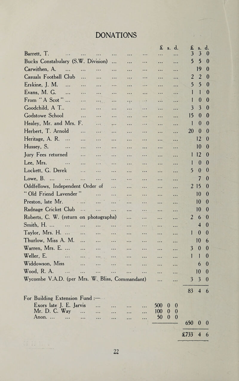 DONATIONS £ s. d. £ s. d. Barrett, T. . . . . . . ... 3 3 0 Bucks Constabulary (S.W. Division) ... 5 5 0 Carwithen, A. 19 0 Casuals Football Club 2 2 0 Erskme, J. M. 5 5 0 Evans, M. G. 1 1 0 From “A Scot” ... - • P ? •> 1 0 0 Goodchild, A T.. 3 3 0 Godstowe School 15 0 0 Healey, Mr. and Mrs. F. 1 0 0 Herbert, T. Arnold 20 0 0 Heritage, A. R. 12 0 Hussey, S. 10 0 Jury Fees returned 1 12 0 Lee, Mrs. 1 0 0 Lockett, G. Derek 5 0 0 Lowe, B. ... ... 7 0 Oddfellows, Independent Order of 2 15 0 ” Old Friend Lavender ” 10 0 Preston, late Mr. ... ... 10 0 Radnage Cricket Club 10 0 Roberts, C. W. (return on photographs) 2 6 0 Smith, H. ... 4 0 Taylor, Mrs. H. ... 1 0 0 Thurlow, Miss A. M. 10 6 Warren, Mrs. E. ... 3 0 0 Weller, E. 1 1 0 Widdowson, Miss 6 0 Wood, R. A. 10 0 Wycombe V.A.D. (per Mrs. W. Bliss, Commandant) 3 3 0 83 4 6 For Building Extension Fund :— Exors late J. E. Jarvis 300 0 0 Mr. D. C. Way . ... 100 0 0 Anon. ... ... ... 50 0 0 650 0 0 £733 4 6