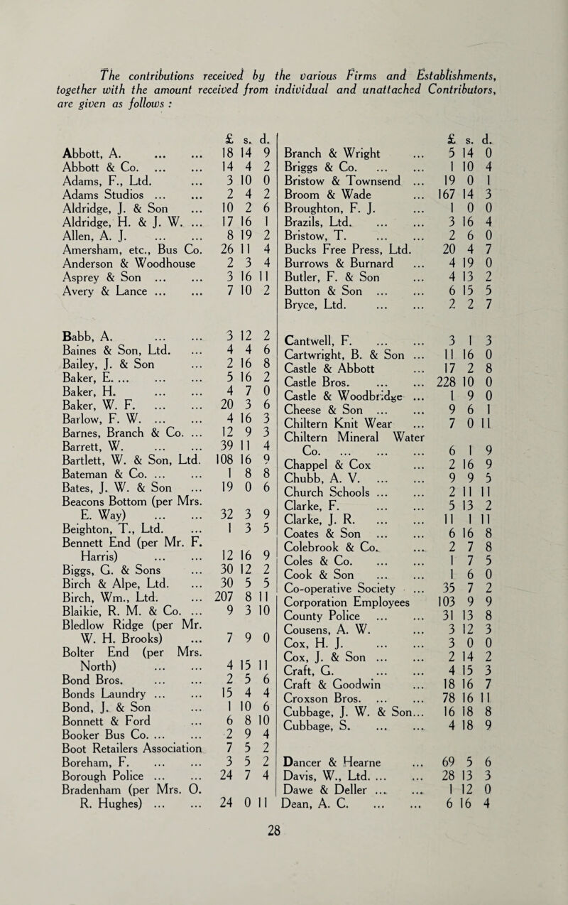 The contributions received by the Various Firms and Establishments, together with the amount received from individual and unattached Contributors, are given as follows : £ s. d. £ s. d. Abbott, A. 18 14 9 Branch & Wright 5 14 0 Abbott & Co. 14 4 2 Briggs & Co. 1 10 4 Adams, F., Ltd. 3 10 0 Bristow & Townsend ... 19 0 1 Adams Studios ... 2 4 2 Broom & Wade 167 14 3 Aldridge, J. & Son 10 2 6 Broughton, F. J. 1 0 0 Aldridge, H. & J. W. ... 17 16 1 Brazils, Ltd. 3 16 4 Allen, A. J. 8 19 2 Bristow, T. 2 6 0 Amersham, etc., Bus Co. 26 11 4 Bucks Free Press, Ltd. 20 4 7 Anderson & Woodhouse 2 3 4 Burrows & Burnard 4 19 0 Asprey & Son 3 16 11 Butler, F. & Son 4 13 2 Avery & Lance ... 7 10 2 Button & Son 6 15 5 Bryce, Ltd. 2 2 7 Babb, A. 3 12 2 Cantwell, F. 3 1 3 Baines & Son, Ltd. 4 4 6 Cartwright, B. & Son ... 11 16 0 Bailey, J. & Son 2 16 8 Castle & Abbott 17 2 8 Baker, E. ... 5 16 2 Castle Bros. 228 10 0 Baker, H. 4 7 0 Castle & Woodbndge ... 1 9 0 Baker, W. F. 20 3 6 Cheese & Son 9 6 1 Barlow, F. W. 4 16 3 Chiltern Knit Wear 7 0 11 Barnes, Branch & Co. ... 12 9 3 Chiltern Mineral Water Barrett, W. 39 11 4 Co 6 1 9 Bartlett, W. & Son, Ltd. 108 16 Q s \->U • ••• ••• ••• Chappel & Cox 2 16 9 Bateman & Co. ... 1 8 8 Chubb, A. V. 9 9 5 Bates, J. W. & Son 19 0 6 Church Schools ... 2 11 11 Beacons Bottom (per Mrs. Clarke, F. 5 13 2 E. Way) . 32 3 9 Clarke, J. R. 11 1 11 Beighton, T., Ltd. 1 3 5 Coates & Son 6 16 8 Bennett End (per Mr. F. Colebrook & Co* 2 7 8 Harris) 12 16 9 Coles & Co. 1 7 5 Biggs, G. & Sons 30 12 2 Cook & Son 1 6 0 Birch & Alpe, Ltd. 30 5 5 Co-operative Society 35 7 2 Birch, Wm., Ltd. Blaikie, R. M. & Co. ... 207 9 8 3 11 10 Corporation Employees County Police 103 31 9 13 9 8 Bledlow Ridge (per Mr. Cousens, A. W. 3 12 3 W. H. Brooks) 7 9 0 Cox, H. J. 3 0 0 Bolter End (per Mrs. Cox, J. & Son ... 2 14 2 North) 4 15 11 Craft, G. 4 15 3 Bond Bros. 2 5 6 Craft & Goodwin 18 16 7 Bonds Laundry ... 15 4 4 Croxson Bros. 78 16 11 Bond, J. & Son 1 10 6 Cubbage, J. W. & Son... 16 18 8 Bonnett & Ford Booker Bus Co. ... 6 2 8 9 10 4 Cubbage, S. 4 18 9 Boot Retailers Association 7 5 2 Boreham, F. 3 5 2 Dancer & Hearne 69 5 6 Borough Police ... 24 7 4 Davis, W., Ltd. ... 28 13 3 Bradenham (per Mrs. 0. Dawe & Deller ... 1 12 0 R. Hughes) ... 24 0 11 Dean, A. C. 6 16 4
