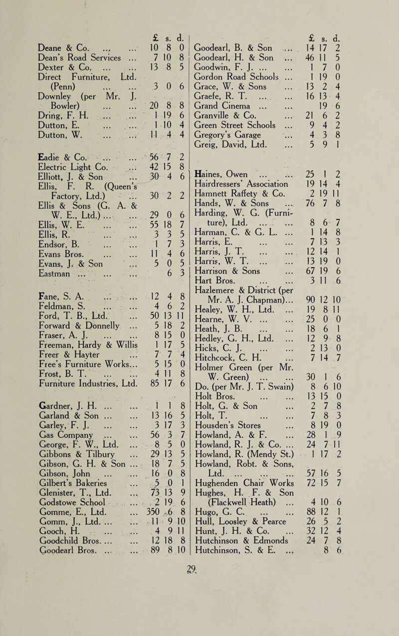 Deane & Co. ... 10 8 0 Goodearl, B. & Son 14 17 2 Dean’s Road Services ... 7 10 8 Goodearl, H. & Son 46 11 5 Dexter & Co. 13 8 5 Goodwin, F. J. ... 1 7 0 Direct Furniture, Ltd. Gordon Road Schools ... 1 19 0 (Penn) 3 0 6 Grace, W. & Sons 13 2 4 Downley (per Mr. J. Graefe, R. T. 16 13 4 Bowler) 20 8 8 Grand Cinema ... 19 6 Dring, F. H. 1 19 6 Granville & Co. 21 6 2 Dutton, E. 1 10 4 Green Street Schools ... 9 4 2 Dutton, W. 11 4 4 Gregory’s Garage ... 4 3 8 Greig, David, Ltd. 5 9 1 Eadie & Co. 36 7 2 Electric Light Co. 42 15 8 Elliott, J. & Son 30 4 6 Haines, Owen 25 1 2 Ellis, F. R. (Queen’s Hairdressers’ Association 19 14 4 Factory, Ltd.) 30 2 2 Hamnett Raffety & Co. 2 19 11 Ellis & Sons (G. A. & Hands, W. & Sons 76 7 8 W. E., Ltd.)... ... 29 0 6 Harding, W. G. (Furni¬ Ellis, W. E. . 53 18 7 ture), Ltd. 8 6 7 Ellis, R. . 3 3 5 Harman, C. & G. L. ... 1 14 8 Endsor, B. 1 7 3 Harris, E. 7 13 3 Evans Bros. 11 4 6 Harris, J. T. 12 14 1 Evans, J. & Son 5 0 5 Harris, W. T. 13 19 0 Eastman ... 6 3 Harrison & Sons 67 19 6 Hart Bros. 3 11 6 Hazlemere & District (per Fane, S. A. 12 4 8 Mr. A. J. Chapman)... 90 12 10 Feldman, S. 4 6 2 Healey, W. H., Ltd. ... 19 8 11 Ford, T. B., Ltd. 50 13 11 Hearne, W. V. ... 25 0 0 Forward & Donnelly 5 18 2 Heath, J. B. 18 6 1 Fraser, A. J. 8 15 0 Hedley, G. H., Ltd. 12 9 8 Freeman, Hardy & Willis 1 17 5 Hicks, C. J. 2 13 0 Freer & Hay ter 7 7 4 Hitchcock, C. H. 7 14 7 Free’s Furniture Works... 5 15 0 Holmer Green (per Mr. Frost, B. T. 4 11 8 W. Green) . 30 1 6 Furniture Industries, Ltd. 85 17 6 Do. (per Mr. J. T. Swain) 8 6 10 Holt Bros. 13 15 0 Gardner, J. H. ... 1 1 8 Holt, G. & Son 2 7 8 Garland & Son ... 13 16 5 Holt, T.f . 7 8 3 Garley, F. J. 3 17 3 Housden’s Stores 8 19 0 Gas Company 56 3 7 Howland, A. & F. 28 1 9 George, F. W., Ltd. 8 5 0 Howland, R. J. & Co. ... 24 7 11 Gibbons & Tilbury 29 13 5 Howland, R. (Mendy St.) 1 17 2 Gibson, G. H. & Son ... 18 7 5 Howland, Robt. & Sons, Gibson, John 16 0 8 Ltd. 57 16 5 Gilbert’s Bakeries 5 0 1 Hughenden Chair Works 72 15 7 Glemster, T., Ltd. 73 13 9 Hughes, H. F. & Son Godstowe School 2 19 6 (Flackwell Heath) 4 10 6 Gomme, E., Ltd. 350 r,6 8 Hugo, G. C. 88 12 1 Gomm, J., Ltd. ... ■ 11 9 10 Hull, Loosley & Pearce 26 5 2 Gooch, H. 4 9 11 Hunt, J. H. & Co. 32 12 4 Goodchild Bros. ... 12 18 8 Hutchinson & Edmonds 24 7 8