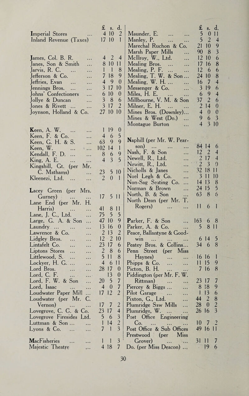 Imperial Stores 4 10 2 Inland Revenue (Taxes) 17 10 1 James, Col. B. R. 4 2 4 Janes, Son & Smith 8 10 11 Jarvis, R. C. ... 1 1 8 Jefferson & Co. • • ■ 7 18 9 Jeffries, Evan • • • 4 9 0 Jennings Bros. • • • 3 17 10 Johns’ Confectioners • • • 6 10 0 Jollye & Duncan ... 3 8 6 Jones & Rivett ... ... 3 17 2 Joynson, Holland & Co. 27 10 10 Keen, A. W. ... 1 19 0 Keen, F. & Co. ... 4 6 5 Keen, G. H. & S. ... 63 9 9 Keen, W. i ... 102 14 1 Kendall, F. D. ... ... 8 6 9 King, A. E. , , , 4 3 5 Kingshill, Gt. (per C. Mathams) Mr. 23 5 10 Kleenezi, Ltd. ... 2 0 1 Lacey Green (per Mrs. Gurney) 17 5 11 Lane End (per Mr. Harris) H. 41 8 11 Lane, J. C., Ltd. • • a 75 5 5 Large, G. A. & Son • • a 47 10 9 Laundry ... . . . 13 16 0 Lawrence & Co. ... 2 13 2 Lidgley Bros. . a . 12 2 10 Lintafelt Co. ... 23 17 6 Liptons Stores 2 8 6 Littlewood, S. ... 5 11 8 Lockyer, H. G. ... • a • 4 6 11 Lord Bros. ... 28 17 0 Lord, C. F. 13 0 Lord, F. W. & Son 20 5 7 Lord, Isaac 4 0 7 Loudwater Paper Mill ... 17 12 2 Loudwater (per Mr. Vernon) c. 17 7 2 Lovegrove, C. G. & Co. 23 17 4 Lovegrove Firesides Ltd. 5 6 3 Luttman & Son ... ... 1 14 2 Lyons & Co. ... 7 1 3 MacFisheries 1 1 3 Majestic Theatre f • ♦ 4 18 7 Maunder, E. 5 0 11 Manley, P. 5 2 4 Marechal Ruchon & Co. 21 10 9 Marsh Paper Mills 90 8 3 Mcllroy, W., Ltd. 12 10 6 Mealing Bros. 17 16 8 Mealing, P. F. ... 12 6 6 Mealing, T. W. & Son ... 24 10 8 Mealing, W. H. ... 16 7 4 Messenger & Co. 3 19 6 Miles, H. E. 6 9 4 Millbourne, V. M. & Son 37 2 6 Milner, E. H. 2 14 0 Mines Bros. (Downley)... 4 0 0 Mines & West (Do.) 9 6 3 Montague Burton 4 3 10 Naphill (per Mr. W. Pear¬ son) 84 14 6 Nash, F. & Son 12 2 4 Newell, R., Ltd. 2 17 4 Newitt, R., Ltd. 2 3 0 Nicholls & Janes 82 18 11 Noel Legh & Co. 3 11 10 Non-Sag Seating Co. ... 14 13 8 Norman & Brown 24 15 5 North, B. & Son 63 8 6 North Dean (per Mr. T. Rogers) 11 6 1 Parker, F. & Son 163 6 8 Parker, A. & Co. 5 8 11 Peace, Ballantyne & Good¬ win 6 14 5 Peatey Bros. & Collins... 34 6 8 Penn Street (per Miss Haynes) 16 16 1 Phipps & Co. 11 15 9 Picton, B. H. 7 16 8 Piddington (per Mr. F. W. Rittman) 23 17 7 Piercey & Biggs ... 8 18 9 Pilot Garage 1 13 6 Pixton, G., Ltd. 44 2 8 Plumridge Saw Mills 28 0 2 Plumridge, W. 26 16 3 Post Office Engineering Co. 10 7 0 Post Office & Sub Offices 49 16 iT Prestwood (per Miss Grover) 31 11 7 Do. (per Miss Deacon) .., 19 6