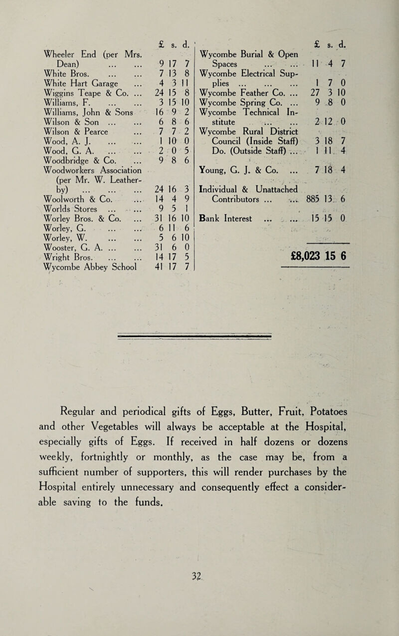 Wheeler End (per Mrs. Wycombe Burial & Open Dean) 9 17 7 Spaces 11 4 7 White Bros. 7 13 8 Wycombe Electrical Sup- White Hart Garage 4 3 11 plies 1 7 0 Wiggins Teape & Co. ... 24 13 8 Wycombe Feather Co. ... 27 3 10 Williams, F. 3 15 10 Wycombe Spring Co. ... 9 8 0 Williams, John & Sons 16 9 2 Wycombe Technical In- Wilson & Son 6 8 6 stitute 2 12 0 Wilson & Pearce 7 7 2 Wycombe Rural District Wood, A. J. 1 10 0 Council (Inside Staff) 3 18 7 Wood, G. A. 2 0 5 Do. (Outside Staff) ... - 1 fL 4 Woodbridge & Co. 9 8 6 Woodworkers Association Young, G. J. & Co. 7 18 4 (per Mr. W. Leather- .... ;■ , , — by) . 24 16 3 Individual & Unattached Woolworth & Co. 14 4 9 Contributors ... 883 13 6 Worlds Stores 9 5 1 , i Worley Bros. & Co. 31 16 10 Bank Interest ... ... 15 15 0 Worley, G. 6 11 6 Worley, W. 5 6 10 Wooster, G. A. ... 31 6 0 Wright Bros. 14 17 5 £8,023 15 6 Wycombe Abbey School 41 17 7 Regular and periodical gifts of Eggs, Butter, Fruit, Potatoes and other Vegetables will always be acceptable at the Hospital, especially gifts of Eggs. If received in half dozens or dozens weekly, fortnightly or monthly, as the case may be, from a sufficient number of supporters, this will render purchases by the Hospital entirely unnecessary and consequently effect a consider¬ able saving to the funds. \