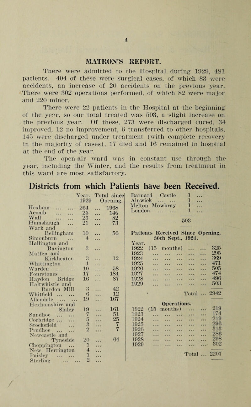 MATRONS REPORT. There were admitted to the Hospital during 1929, 481 patients. 404 of these were surgical cases, of which 83 were accidents, an increase of 20 accidents on the previous year. There were 302 operations performed, of which 82 were major and 220 minor. There were 22 patients in the Hospital at the beginning of the year, so our total treated was 503, a slight increase on the previous year. Of these, 273 were discharged cured, 34 improved, 12 no improvement, 6 transferred to other hospitals, 145 were discharged under treatment (with complete recovery in the majority of cases), 17 died and 16 remained in hospital at the end of the year. The open-air ward was in constant use through the year, including the Winter, and the results from treatment in this ward are most satisfactory. Districts from which Patients have been Received. Year. Total since 1929 Opening Hexham . 264 ... 1968 Acorn b . 25 146 Wall . 23 82 Humshaugh Wark and 21 73 Bellingham 10 56 Si monburn Hallington and 4 ... Bavington Matfen and O O ... Kirkheaton o O 12 Whittington 1 • • • Warden . 10 58 Fourstones 17 184 Haydon Bridge Haltwhistle and 16 87 Bardon Mill Q o 42 Whitfield . 6 12 Allendale . Hexham shire and 19 ... 167 Slaley 19 161 Sandhoe . 7 51 Corbridge. 5 25 Stocksfield O O 7 Prudhoe . Newcastle and 2 7 Tyneside 20 64 Choppington 1 • . . New Herrington 4 • • • Paisley . 1 • • • Sterling o . . . Barnard Castle 1 Alnwick . 1 Melton Mowbray 1 London . 1 503 Patients Received Since Opening, 30th Sept., 1921. lrear. 1922 (15 months) . 325 1923 295 1924 369 1925 471 1926 505 1927 474 1928 496 1929 503 » Total ... 2942 1922 (15 Operations. months) . 219 1923 174 1924 219 1925 296 1926 313 1927 286 1928 298 1929 . 302 Total ... 2207