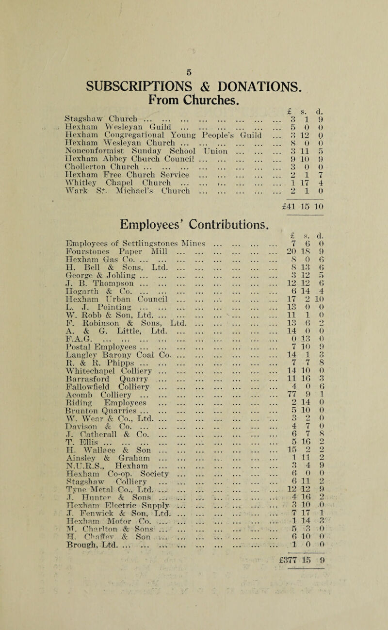 SUBSCRIPTIONS & DONATIONS. From Churches. £ s. d. Stagshaw Church. ... 3 1 9 Hexham Wesleyan Guild . ... 5 0 0 Hexham Congregational Young People’s Guild 3 12 0 Hexham Wesleyan Church. ... 8 0 0 Nonconformist Sunday School Union . o O 11 5 Hexham Abbey Church Council. ... 9 10 9 Chollerton Church. ... 3 0 0 Hexham Free Church Service . ... 2 1 7 Whitley Chapel Church . *. ... 1 17 4 Wark St- Michael’s Church . o 1 0 £41 15 10 Employees' Contributions • £ s. d. Employees of Settlingstones Mines . 7 6 0 Fourstones Paper Mill . ... 20 18 9 Hexham Gas Co. 8 0 6 H. Bell & Sons, Ltd. ... 8 13 6 George & Jobling. ... 3 12 5 J. B. Thompson. ... 12 12 6 Hogarth & Co. ... 6 14 .4 Hexham Urban Council .'. ... 17 2 10 L. J. Pointing . ... 13 0 0 W. Robb & Son, Ltd.-. ... 11 1 0 F. Robinson & Sons, Ltd. ... 13 6 O A. & G. Little, Ltd. ... 14 0 0 F.A.G. 0 13 0 Postal Employees. 7 10 9 Langley Barony Coal Co. ... 14 1 o O R. & R. Phipps. 7 7 8 Whitechapel Colliery. ... 14 10 0 Barrasford Quarry . ... 11 16 o O Fallowfield Colliery . 4 0 6 Acomb Colliery . ... 77 9 1 Riding Employees . 2 14 0 Brnnton Quarries. 5 10 0 W. Wear & Co., Ltd. O ... O 2 0 Davison & Co. 4 7 0 L Catherall & Co. ... 6 7 8 T. Ellis. ... 5 16 2 H. Wallace & Son . ... 15 2 2 Ainsley & Graham .. 1 11 2 N.U.R.S., Hexham . O ... O 4 9 Hexham Co-op. Societv . 0 0 0 Stagshaw Colliery . 6 11 2 Tyne Metal Co., Ltd. ... 12 12 9 •T. Hunter & Sons . .. . 4 16 o SmJ Hexham Electric Supply . O ... O 10 0 •T. Fenwick & Son, Ltd.. ... • 7 17 1 Hexham Motor Co. ... 1 14 o o M. Charlton & Sons. ... 5 3 0 H. Chnffev & Son i. 0 10 0 Brough, Ltd. .a. . 1 0 0 £377 15 9