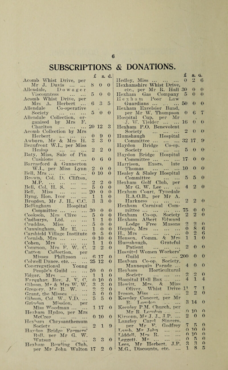 SUBSCRIPTIONS £ s. d. Acomb Whist Drive, per Mr ,J. Davis . 8 0 0 Allendale, D o w a g e r Viscountess . 5 0 0 Acomb Whist Drive, per Mrs A. Herbert 6 o o 5 Allendale Co-operative Society . Allendale Collection, or¬ 5 0 0 ganised by Mrs F. Charlton . 20 12 o O Acomb Collection by Mrs Herbert . 0 9 0 Awburn, Mr & Mrs H. 3 O o 0 Beaufront W.I., per Miss Heslop . Baty, Miss, Sale of Pin 9 2 0 Cushions . 0 6 0 Barrasford & Gunnerton W.I., per Miss Lynn 2 0 0 Bell, Mrs. Brown, Col. I). Clifton, ' 0 10 0 M.P. 2 2 0 Bell, Col. H. S. 5 0 0 Bell, Miss . 20 0 0 Byng, Hon. Ivor . 1 1 0 Brogdon, Mr J. H., C.C. Bellingham Hospital O o 3 0 Committee. 30 0 0 Cookson, Mrs Clive ... 5 0 0 Cadburys, Ltd. 1 1 0 Cruddas, Miss . 5 0 0 Cunningham, Mr E. ... 1 0 0 Carshield Village Institute 0 5 0 Gornish, Mrs. 0 10 0 Cohen, Mrs . 1 1 0 Common, Mrs F. W. C. Catton Collection. per 2 2 0 Misses Philipson 6 17 0 Colwell Dance, etc. Congregational Young 25 12 0 People’s Guild . 50 0 0 Edgar. Mrs . 1 1 0 Farquhar. Rev. J. V, C. 0 10 0 Gibson. M^ & Mrs W. W. 3 3 0 Gregory. Mr R. W. 2 2 0 Grant, the Misses . 5 0 0 Gibson, Col. W., V.D. ... Grindon Mission, per 5 5 0 Miss Woodman. 1 17 0 Hexham Hydro, per Mrs McCree . 0 10 0 Hexham Chrysanthemum Societv . 9 AJ 1 9 Havdon Bridge Farmers’ Ball, per Mr G. W. Watson . o O 3 0 Hexham Bowling Club, per Mr John Walton 17 2 0 & DONATIONS. £ s. (l. Hedley, Miss. 0 2 6 Hexhamshire Whist Drive, etc., per Mr R. Hall 30 0 0 Hexham Gas Company 5 0 0 II e x h a m Poor Law Guardians ... ... ...50 0 0 Hexham Excelsior Band, per Mr W. Thompson 0 6 7 Hospital Cup, per Mr .1. W. Yielder .16 0 0 Hexham P.O. Benevolent Society . 2 0 0: Humshaugh Hospital Committee.32 17 O' Haydon Bridge Co-op. Society . 5 0 O' Haydon Bridge Hospital Committee.17 0 0 Harrison, Exors. late Thomas .10 0 0 Healey & Slaley Hospital Committee . 5 5 0 Hexham Golf Club, per Mr G. W. Lee. 4 2 0 Hexham Court, Tynedale R.A.O.B., per Mr A. Harkness . 2 AJ 9 AJ 0 Hexham Carnival Com¬ mittee ... . 75 0 0 Hexham Co-op. Society 2 9 AJ 0 Hexham Albert Edward Lodge Free Masons 2 2 0 Hepple, Mrs . 0 8 6 H., Mrs . 0 9 6 Henson, Comm. Y Mrs 1 1 0 Humshaugh, Grateful Patient . 2 aj 0 0 Hosnitel Women Workers’ Guild .200 0 0 Hexham Co-op. Society, Mannequin Parade 4 0 0 Hexham Horticultural Societv . o A* 2 0 Hospital Hall Box. 4 1 4 Hewitt. Mrs. Y Miss Oliver. Whist Drive D 7 1 Iveson, Miss . 2 2 0 Keenley Concert, per Mr B. I (Owdon 3 14 0 Keenley PM. Church, per Mr R Lewd on. 0 in ft Kirsonp, Mr J. .T., .T P. ... 2 0 0 Langley Carel Singers, per Mr E. Godfrey 7 5 0 Lamb. Mr John . 0 10 0 Liddell, Mrs R. 0 in 0 Leggett. Mr . 0 5 0 Lees, Mr Herbert. J.P. 3 3 0 M.G., Discounts, etc. 1 8 5