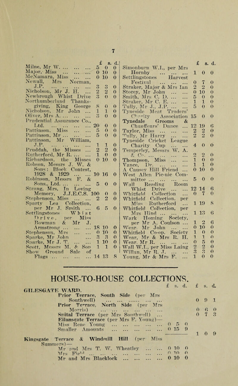 Milne, Mr W. 5 S. 0 U. 0 Simonburn W.I., per Mrs I s. u Major, Miss . 0 10 0 Hornby . 1 0 0 McNamara, Miss . 0 10 0 Settlingstones Harvest Newall, Mrs Norman, Festival . 0 7 0 J.P. 3 o o 0 Straker, Major & Mrs Ian 2 2 0 Nicholson, Mr J. H. 2 2 0 Storey, Mr John . 0 10 0 Newbrough Whist Drive 3 0 0 Smith, Mrs C. D. 5 0 0 Northumberl and Thanks¬ Straker, Mr C. E. 1 1 0 giving, King George 8 0 0 Tully, Mr J., J.P. 5 0 0 Nicholson, Mr John ... 1 1 0 Tyneside Meat Traders’ Oliver, Mrs A. 3 0 0 Chanty Association 15 0 0 Prudential Assurance Co., Tynedale Grooms & Ltd. 20 0 0 Chauffeurs’ Dance ... 12 19 6 Pattinson. Miss . 5 0 0 Taylor, Miss . 2 o Amt 0 Pattinson, Mr. 5 0 0 Willy, Mr Harry . 2 2 0 Pattinson, Mr William, Tyneside Cricket League J.P. . 1 1 0 Charity Cup . 4 0 0 Pruddah, the Misses ... 2 9 *mJ 0 Temperley, Messrs W. A. Rutherford, Mr R. 1 0 0 A Co. 9 2 0 Richardson, the Misses 0 10 0 Thompson, Miss . 1 0 0 Robson, Messrs J. W. & Vance, Dr. 1 1 0 Sons: Block Contest, A Causey Hill Friend ... 0 10 0 1928 & 1929 . 10 16 0 West Allen Pic-nic Com¬ Robinson, Messrs F. & mittee . 5 0 0 Sons., Ltd. 5 0 0 Wall Reading Room Strang, Mrs, In Loving WTn'st Drive . 12 14 6 Memory, J.J.E.C.S. 100 0 0 Whitfield Collection 0 7 0 Stephenson, Miss . 2 2 0 Whitfield Collection, per Sparty Lea Collection, Miss Rutherford 1 19 8 per Mr J. Smith ... 6 5 0 Whitfield Collection, per Settlingstones Whist Mrs Hind. 1 13 6 Drive, per Miss Wark Homing Society, Bowman & Mr J. per Mr A. Coulson ... 1 9 aj 6 Armstrong. 18 10 0 Wear. Mr John . 0 10 0 Stephenson, Mrs . 0 10 0 Whitfield Co-op. Society 1 0 0 Sparke, Mr John 3 3 0 Wear, Mr & Mrs R. H. 1 1 0 Sparke, Mr J. T. 1 10 0 Wear. Mr R.. 0 5 0 Scott, Messrs M, & Son 1 1 0 Wall W.I., per Miss Laing 2 9 Amt 0 Show Ground Sale of Willan, Mr R. J. 3 o o 0 Flags . 14 13 8 Young, Mr & Mrs F. 1 0 0 HOUSE-TO-HOUSE COLLECTIONS. GILESGATE WARD. Prior Terrace, South Side (per Mrs Southwell) . Prior Terrace, North Side (per Mrs Morris) . Srital Terrace (per Mrs Southwell) Eilansgate Terrace (per Mrs F. Young) — Miss Rene Young . Smaller Amounts . £ s. d. 0 5 0 0 15 9 Kingsgate Terrace & Windmill Hill (per Miss Summers) — Mr and Mrs T. W. Wheatley . 0 10 0 Mrs Fie1r} . h 10 0 Mr and Mrs Blacklock . 0 10 0 £ s. d. 0 9 1 0 6 0 0 7 3 10 9