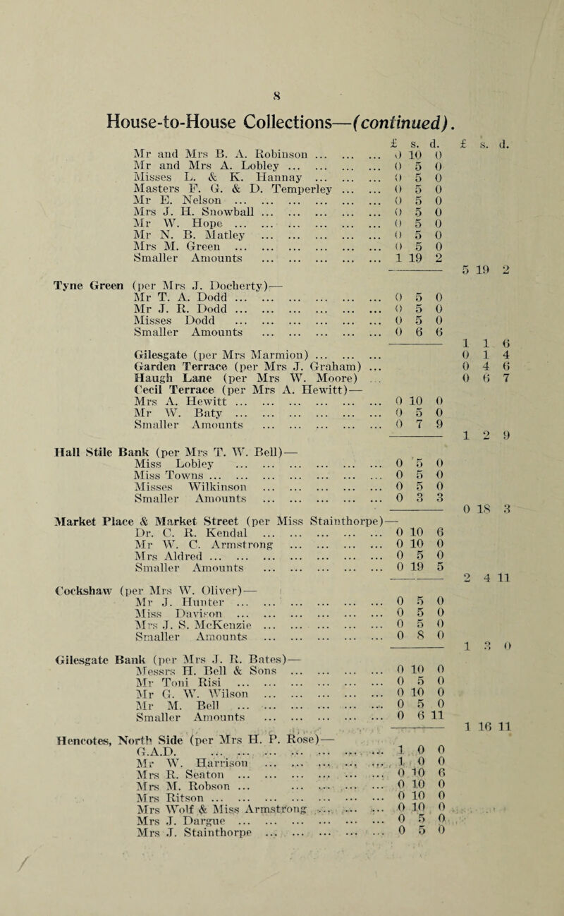 House-to-House Collections—(continued) £ s. d. Mr and Mrs B. A. Robinson. 0 10 0 Mr and Mrs A. Lobley. 0 5 0 Misses L. & K. Hannay . 0 5 0 Masters F. G. & D. Temperley . 0 5 0 Mr E. Nelson . 0 5 0 Mrs J. H. Snowball. 0 5 0 Mr W. Hope . 0 5 0 Mr N. B. Matley . 0 5 0 Mrs M. Green . 0 5 0 Smaller Amounts . 1 19 o 4mJ Tyne Green (per Mrs ,T. Docherty)— Mr T. A. Dodd. 0 5 0 Mr J. R. Dodd. 6 5 0 Misses Dodd . 0 5 0 Smaller Amounts . 0 6 6 Gilesgate (per Mrs Marmion). Garden Terrace (per Mrs J. Graham) ... Haugh Lane (per Mrs W. Moore) . Cecil Terrace (per Mrs A. Hewitt) — Mrs A. Hewitt. 0 10 0 Mr W. Baty . 0 5 0 Smaller Amounts . 0 7 9 Hall Stile Bank (per Mrs T. W. Bell) — Miss Lobley . 0 5 0 Miss Towns. 0 5 0 Misses Wilkinson . 0 5 0 Smaller Amounts . 0 3 3 Market Place & Market Street (per Miss Stainthorpe) Dr. C. R. Kendal . 0 10 6 Mr W. C. Armstrong . 0 10 0 Mrs Aid red. 0 5 0 Smaller Amounts . 0 19 5 Cockshaw (per Mrs W. Oliver) — Mr J. Hunter . 0 5 0 Miss Davison . 0 5 0 Mrs J. S. McKenzie . 0 5 0 Smaller Amounts . 0 8 0 Gilesgate Bank (per Mrs J. R. Bates) — Messrs H. Bell & Sons . 0 10 0 Mr Toni Risi . 0 5 0 Mr G. W. Wilson . 0 10 0 Mr M. Bell . 0 5 0 Smaller Amounts . 0 6 11 Heneotes, North Side (per Mrs H. P. Rose)— G.A.D. ... ...... • 1 0 0 Mr W. Harrison ... ... 1 0 0 Mrs R. Seaton .. 0 10 6 Mrs M. Robson ... ... ... . 0 10 0 Mrs Ritson. 0 10 0 Mrs Wolf & Miss Armstrong . 0 10 0 Mrs J. Dargue . 0 5 a Mrs .T. Stainthorpe . 0 5 0 £ s. d. 5 19 2 116 0 1 4 0 4 6 0 6 7 12 9 0 18 3 2 4 11 1 3 0 1 16 11