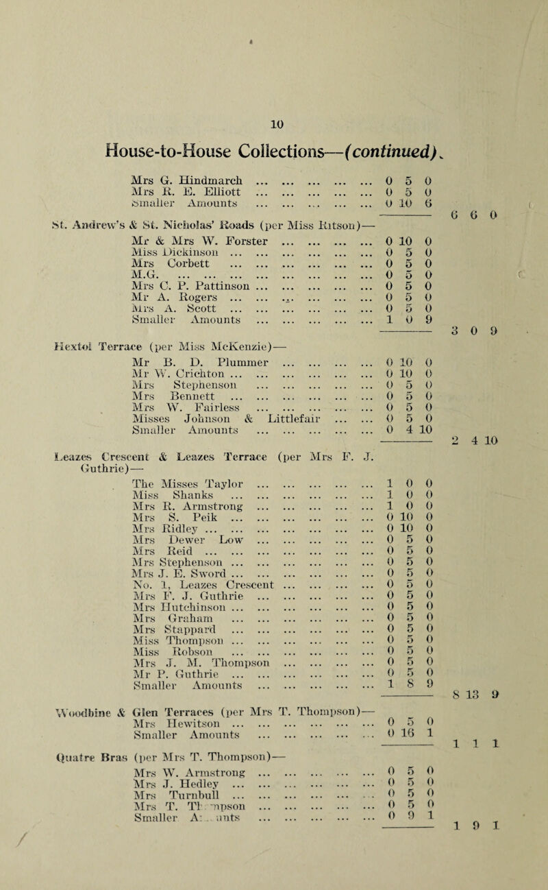 10 House-to-House Collections—(continued). Mrs G. Hindmarch . 0 5 0 Mrs R. E. Elliott . 0 5 0 Smaller Amounts . 0 10 6 St. Andrew's & St. Nicholas’ Roads (per Miss Kitson)— Mr & Mrs W. Forster . 0 10 0 Miss Dickinson . 0 5 0 Mrs Corbett . 0 5 0 iV.iL«••• •«» ••• ••• ••• ••• 0 5 0 Mrs C. P. Pattinson. 0 5 0 Mr A. Rogers ... 0 5 0 Mrs A. Scott . 0 5 0 Smaller Amounts . 1 0 9 Hexfcol Terrace (per Miss McKenzie) — Mr B. D. Plummer . 0 10 0 Mr W. Crichton. 0 10 0 Mrs Stephenson . 0 0 0 Mrs Bennett . 0 5 0 Mrs W. Fairless . 0 5 0 Misses Johnson & Littlefair . 0 5 0 Smaller Amounts . 0 4 10 Leazes Crescent & JLeazes Terrace (per Mrs F. J. Guthrie)— The Misses Taylor . 1 0 0 Miss Shanks . 1 0 0 Mrs R. Armstrong . 1 0 0 Mrs S. Peik . 0 10 0 Mrs Ridley. 0 10 0 Mrs Dewer Low . 0 5 0 Mrs Reid . 0 5 0 Mrs Stephenson. 0 5 0 Mrs J. E. Sword. 0 5 0 No. 1, Leazes Crescent. 0 5 0 Mrs F. J. Guthrie . 0 5 0 Mrs Hutchinson. 0 5 0 Mrs Graham . 0 5 0 Mrs Stappard . 0 5 0 Miss Thompson. 0 5 0 Miss Robson . 0 5 0 Mrs J. M. Thompson . 0 5 0 Mr P. Guthrie . 0 5 0 Smaller Amounts . 1 S 9 Woodbine & Glen Terraces (per Mrs T. Thompson)— Mrs Hewitson . 0 5 0 Smaller Amounts . 0 16 1 Quatre Bras (per Mrs T. Thompson)— Mrs W. Armstrong . 0 5 0 Mrs J. Hedley . 0 5 0 Mrs Turnbull .. 0 5 0 Mrs T. T1 mpson . 0 5 9 0 Smaller A: .mints . 0 1 (5 6 0 3 0 9 2 4 10 S 13 9 111 19 1