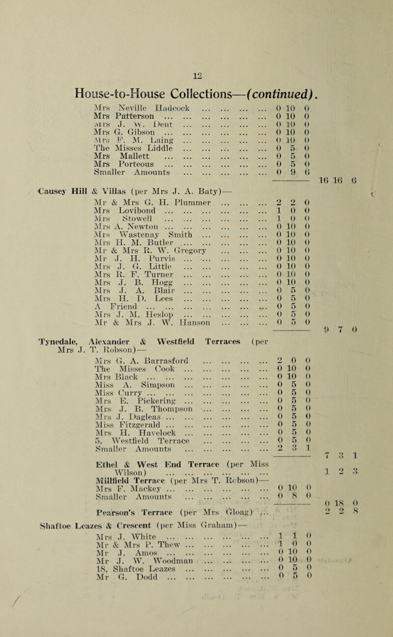 House-to-House Collections—(continued). Mrs Neville Had cock Mrs Patterson ... Mrs J. W. Dent Mrs G. Gibson ... Air’s F. M. Laing The Misses Liddle Mrs Mallett Mrs Porteous Smaller Amounts Causey Hill & Villas (per Mrs J. A. Baty) Mr & Mrs G. II. Plummer Mrs Lovibond . Mrs Stowell Mrs A. Newton . Mrs Wastenay Smith Mrs H. M. Butler .... Air & Mrs It. W. Gregory Air J. H. Purvis Airs J. G. Little Airs R. F. Turner Airs J. B. Hogg Airs J. A. Blair Airs H. D . Lees A Friend ... ... Airs J. AI. Heslop Air & Airs J. W. Tynedale, Alexander & Mrs J. T. Robson) — Airs G. A. Barrasford The Misses Cook ... Mrs Black . Miss A. Simpson Miss Curry. Airs E. Pickering ... Airs J. B. Thompson Mrs J. Dagleas. Aliss Fitzgerald. Mrs H. Havelock ... 5, Westfield Terrace Smaller Amounts Ethel & West End Terra AVilson) Alillfield Terrace (per Air Airs F. Alackey .. Smellier Amounts WestOHd Terraces (per ce (per Aliss T. Robson)— Pearson’s Terrace (per Airs Gloag) Shaftoe Leazes & Crescent (per Aliss Graham) — Airs J. White . Air & Airs P. Thew ... Mr J. Amos . Air J. W. Woodman IS, Shaftoe Leazes Air G. Dodd . 0 10 0 0 10 0 0 10 0 0 10 0 0 10 0 0 5 0 0 5 0 0 5 0 0 9 6 o JmJ 2 0 1 0 0 1 0 0 0 10 0 0 10 0 0 10 0 0 10 0 0 10 0 0 10 0 0 10 0 0 10 0 0 5 0 0 5 0 0 5 0 0 5 0 0 5 0 2 0 0 0 10 0 0 10 0 0 5 0 0 5 0 0 5 0 0 5 0 0 5 0 0 5 0 0 5 0 0 5 0 2 O 1 0 10 0 0 8 0 1 »' «r 1 0 1 0 0 0 10 0 0 10 0 0 5 0 0 5 0 16 16 6 9 7 0 i 1 o O 0 IS 0 2 2 S