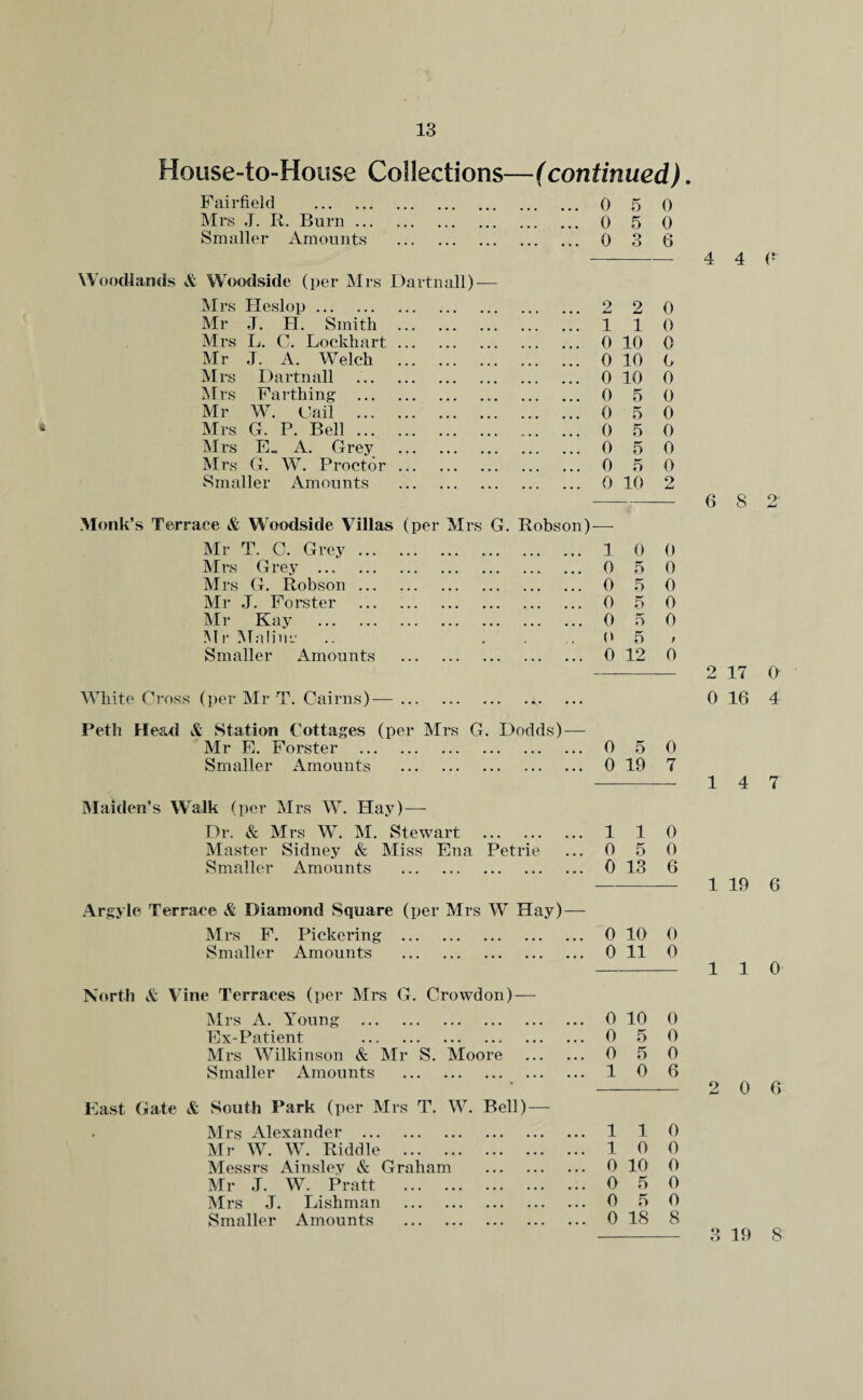 & House-to-House Collections—(continued). Fairfield . . 0 5 0 Mrs J. R. Burn. . 0 5 0 Smaller Amounts . . 0 3 6 Woodlands & Woodside (per Mrs Dart null) — Mrs Heslop. 2 2 0 Mr J. H. Smith . . 1 1 0 Mrs L. C. Lockhart. . 0 10 0 Mr J. A. Welch . . 0 10 6 Mrs Dart nail . . 0 10 0 Mrs Farthing . . 0 5 0 Mr W. Cail . . 0 5 0 Mrs G. P. Bell. . 0 5 0 Mrs E_ A. Grey . . 0 5 0 Mrs G. W. Proctor ... . 0 5 0 Smaller Amounts . . 0 10 2 Monk’s Terrace & Woodside Villas (per Mrs G. Robson) — Mr T. C. Grey. . 1 0 0 Mrs Grey . . 0 5 0 Mrs G. Robson. . 0 5 0 Mr J. Forster . . 0 5 0 Mr Kay . . 0 5 0 Mr Malinr .. 0 5 ; Smaller Amounts . . 0 12 0 White Cross (per Mr T. Cairns)-—.a. Peth Head & Station Cottages (per Mrs G. Dodds) — Mr E. Forster . 0 5 0 Smaller Amounts . 0 19 7 Maiden’s Walk (per Mrs W. Hay) — Dr. & Mrs W. M. Stewart . 1 1 0 Master Sidney & Miss Ena Petrie 0 5 0 Smaller Amounts . 0 13 6 Argyle Terrace & Diamond Square (per Mrs W Hay) — Mrs F. Pickering . 0 10 0 Smaller Amounts . 0 11 0 North & Vine Terraces (per Mrs G. Crowdon) — Mrs A. Young . 0 10 0 Ex-Patient .. . 0 5 0 Mrs Wilkinson & Mr S. Moore . 0 5 0 Smaller Amounts . 1 0 6 East Gate & South Park (per Mrs T. W. Bell) — Mrs Alexander . 1 1 0 Mr W. W. Riddle . 1 0 0 Messrs Ainsley & Graham . 0 10 0 Mr J. W. Pratt . 0 5 0 Mrs J. Lishman . 0 5 0 Smaller Amounts . 0 18 8 4 4 6 6 8 2 2 17 0 0 16 4 14 7 1 19 6 110 2 0 6 3 19 8
