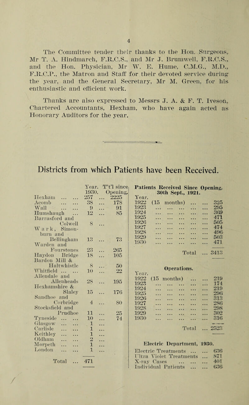 The Committee tender their thanks to the Hon, Surgeons,. Mr T. A. Hindmarch, F.R.C.S., and Mr J. Brumwell, F.R.C.S., and the Hon. Physician, Mr W. E. Hume, C.M.G., M.D., F.R.C.P., the Matron and Staff for their devoted service during- the year, and the General Secretary, Mr M. Green, for his. enthusiastic and efficient work. Thanks are also expressed to Messrs J. A. & F. T. Iveson, Chartered Accountants, Hexham, who have again acted as Honorary Auditors for the year. Districts from which Patients have been Received. Year. T’t’l since 1930. Opening, Hexham . 257 ... 2225 Acomb . 38 ... 178 Wall . 9 91 Humsliaugh Barrasford and 12 85 Colwell W a r k , Sim on- burn and 8 • • • Bellingham Warden and 13 73 Fourstones 23 ... 265 Hay don Bridge Bardon Mill & 18 ... 105 Haltwhistle 8 50 Whitfield. Allendale and 10 22 Allenheads Hexham shire & 28 ... 195 Slaley Sandhoe and 15 ... 176 Corbridge Stocksfield and 4 80 Prudhoe 11 25 Tyneside . 10 74 Glasgow . 1 Carlisle . 1 ... Keithley . 1 • • • Oldham . 2 • • • Morpeth . 1 • • • London . 1 • • • Total ... 471 Patients Received Since Openings 30th Sept., 1921. Year. 1922 (15 months) ... 325 1923 . 295 1924 . 369 1925 . 471 1926 . 505 1927 . 474 1928 . 496 1929 . 503 1930 . 471 Total ... 3413 Operations. Year. 1922 (15 months) ... 219 1923 . 174 1924 . 219 1925 . 296 1926 . 61 o o±o 1927 . 286 1928 . 298 1929 . 302 1930 . 316 Total • • • 2523 Electric Department, 1930. Electric Treatments ... ... 636 Ultra Violet Treatments 871 X-ray Cases . 401 Individual Patients ... • • • 636