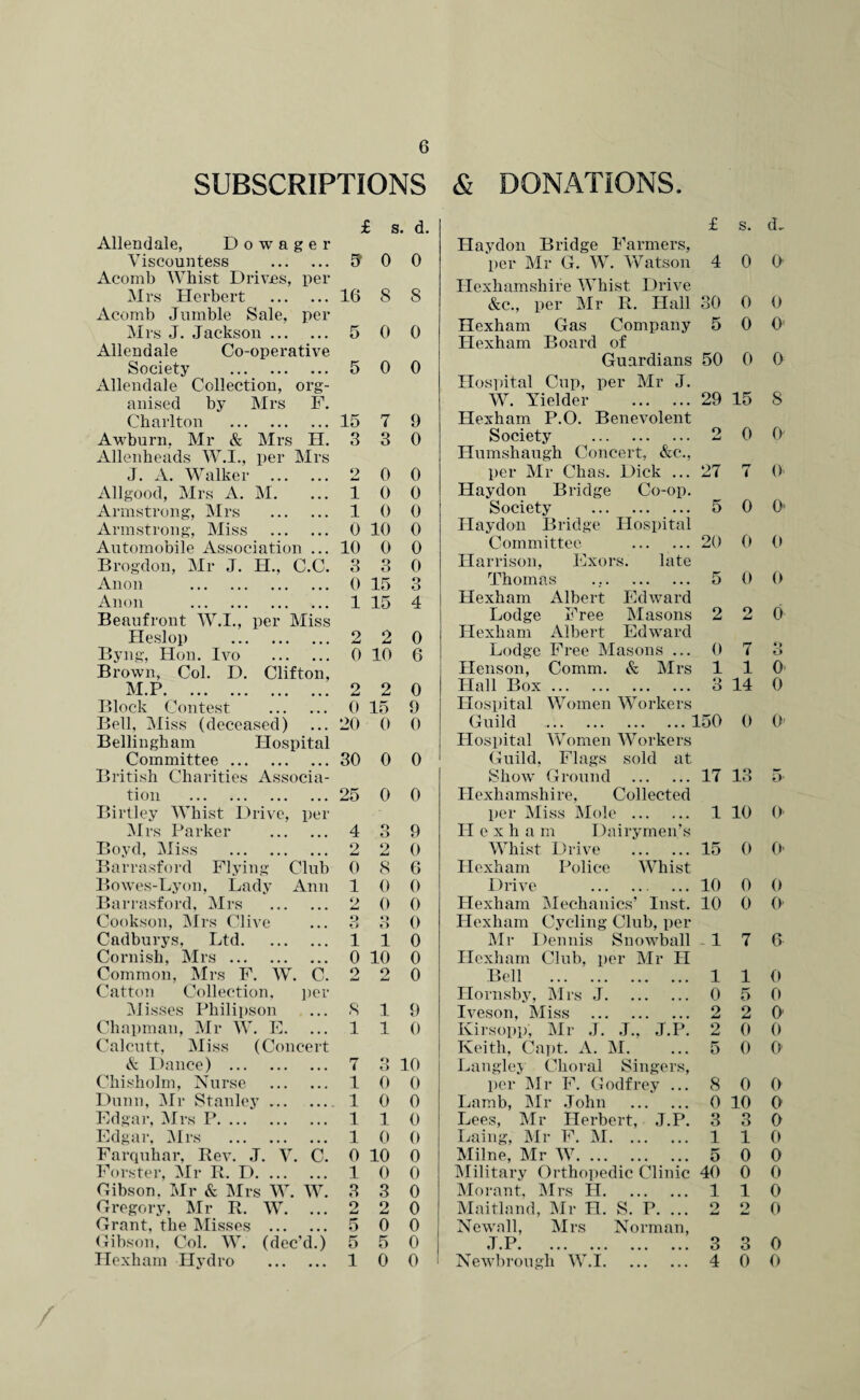 SUBSCRIPTIONS £ s. d. Allendale, Dowager Viscountess . 3 0 0 Acomb Whist Drives, per Mrs Herbert . 16 8 8 Acomb Jumble Sale, per Mrs J. Jackson. 5 0 0 Allendale Co-operative Society . 5 0 0 Allendale Collection, org¬ anised by Mrs F. Charlton . 15 7 9 Awburn, Mr & Mrs H. 3 3 0 Allenheads W.I., per Mrs J. A. Walker . o dmU 0 0 Allgood, Mrs A. M. 1 0 0 Armstrong, Mrs . 1 0 0 Armstrong, Miss . 0 10 0 Automobile Association ... 10 0 0 Brogdon, Mr J. H., C.C. 3 3 0 Anon . 0 15 3 Anon . 1 15 4 Beau front W.I., per Miss Heslop . 2 2 0 Byng, Hon. Ivo . 0 10 6 Brown, Col. D. Clifton, M.P. 2 2 0 Block Contest 0 15 9 Bell, Miss (deceased) 20 0 0 Bellingham Hospital Committee. 30 0 0 British Charities Associa¬ tion . 25 0 0 Birtley Whist Drive, per Mrs Parker . 4 o o 9 Boyd, Miss . o 2 0 Barrasford Flying Club 0 8 6 Bowes-Lyon, Lady Ann 1 0 0 Barrasford, Mrs . 2 0 0 Cookson, Mrs Clive o o o 0 Cadburys, Ltd. Cornish, Mrs. 1 1 0 0 10 0 Common, Mrs F. W. C. 2 2 0 Catton Collection, per Misses Philipson 8 1 9 Chapman, Mr W. E. ... Calcutt, Miss (Concert & Dance) . 1 1 0 7 o O 10 Chisholm, Nurse . 1 0 0 Dunn, Mr Stanley.. 1 0 0 Edgar, Mrs P. 1 1 0 Edgar, Mrs . 1 0 0 Farquhar, Rev. J. V. C. 0 10 0 Forster, Mr R. D. 1 0 0 Gibson, Mr & Mrs W. W. 3 3 0 Gregory, Mr R. W. ... o 2 0 Grant, the Misses . 5 0 0 Gibson, Col. W. (dec’d.) 5 5 0 Hexham Hydro . 1 0 0 & DONATIONS. £ S. d„ Haydon Bridge Farmers, per Mr G. W. Watson 4 0 0 Hexhamshire Whist Drive &c., per Mr R. Hall 30 0 0 Hexham Gas Company 5 0 0 Hexham Board of Guardians 50 0 0 Hospital Cup, per Mr J. W. Yielder . 29 15 8 Hexham P.O. Benevolent Society . o A-l 0 0 Humshaugh Concert, &c., per Mr Clias. Dick ... 27 7 0 Haydon Bridge Co-op. Society . 5 0 O' Haydon Bridge Hospital Committee . 20 0 0 Harrison, Exors. late Thomas Hexham Albert Edward 5 0 0 Lodge Free Masons 2 2 0 Hexham Albert Edward Lodge Free Masons ... 0 7 o o Henson, Comm. & Mrs 1 1 0 Hall Box. O O 14 0 Hospital Women Workers Guild .150 0 ()■ Hospital Women Workers Guild, Flags sold at Show Ground . 17 1 o lo 5' Hexhamshire, Collected per Miss Mole . 1 10 0 LI e x h a m Dairymen’s Whist Drive . 15 0 0- Hexham Police Whist Drive . 10 0 0 Hexham Mechanics’ Inst. 10 0 0’ Hexham Cycling Club, per Mr Dennis Snowball - 1 7 6 Hexham Club, per Mr H Bell . 1 1 0 Hornsby, Mrs J. 0 5 0 Iveson, Miss . 9 AmJ 2 0 Kirsopp, Mr J. J., J.P. 2 0 0 Keith, Capt. A. M. 5 0 0 Langley Choral Singers, per Mr F. Godfrey ... 8 0 0 Lamb, Mr John . 0 10 0 Lees, Mr Herbert, J.P. 3 3 0 Laing, Mr F. M. 1 1 0 Milne, Mr W. 5 0 0 Military Orthopedic Clinic 40 0 0 Morant, Mrs H. 1 1 0 Maitland, Mr H. S. P. ... 9 2 0 Newall, Mrs Norman, J.P. 3 3 0 Newbrougli W.I. 4 0 0