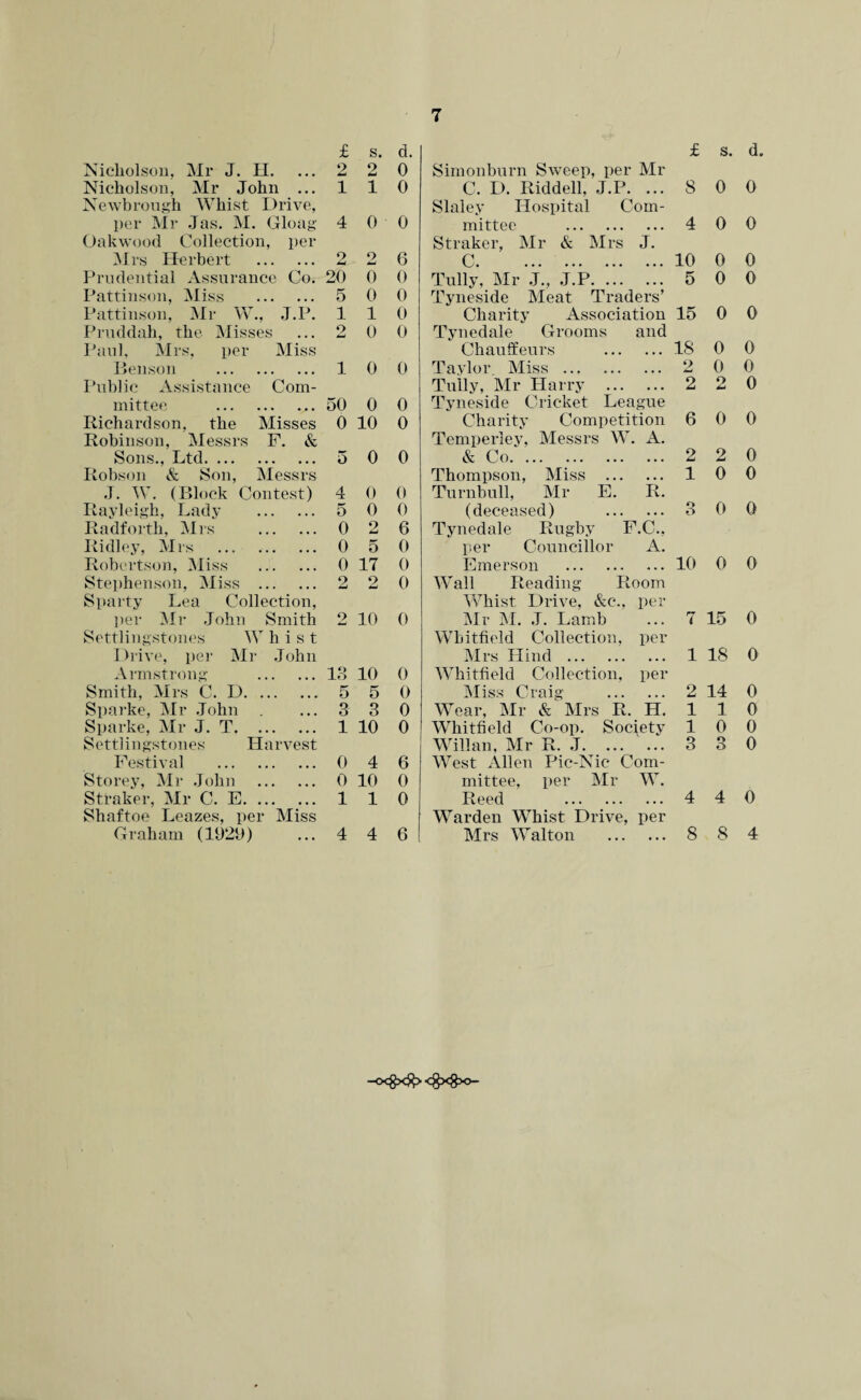 £ s. d. £ s. d Nicholson, Mr J. II. O 2 0 Simonburn Sweep, per Mr Nicholson, Mr John ... 1 1 0 C. D. Riddell, J.P. ... 8 0 O Newbrough Whist Drive, Slaley Hospital Com¬ per Mr Jas. M. Gloag 4 0 0 mittee . 4 0 0 Oakwood Collection, per Straker, Mr & Mrs J. Mrs Herbert . 2 9 6 c • ••• ••• ••• ••• 10 0 0 Prudential Assurance Co. 20 0 0 Tully, Mr J., J.P. 5 0 0 Pattinson, Miss . 5 0 0 Tyneside Meat Traders’ Pattinson, Mr W., J.P. 1 1 0 Charity Association 15 0 0 Pruddah, the Misses 2 0 0 Tynedale Grooms and Paul, Mrs, per Miss Chauffeurs . 18 0 0 Benson . 1 0 0 Taylor. Miss . 2 0 0 Public Assistance Com¬ Tully, Mr Harry . 2 9 0 mittee . 50 0 0 Tyneside Cricket League Richardson, the Misses 0 10 0 Charity Competition 6 0 0 Robinson, Messrs F. & Temperley, Messrs W. A. Sons., Ltd. 5 0 0 & Co. 2 2 0 Robson & Son, Messrs Thompson, Miss . 1 0 0 J. W. (Block Contest) 4 0 0 Turnbull, Mr E. R. Rayleigh, Lady . 5 0 0 (deceased) . 3 0 0 Radforth, Mrs . 0 9 6 Tynedale Rugby F.C., Ridley, Mrs . 0 5 0 per Councillor A. Robertson, Miss 0 17 0 Emerson . 10 0 0 Stephenson, Miss . 2 2 0 Wall Reading Room Sparty Lea Collection, Whist Drive, &c., per per Mr John Smith 2 10 0 Mr M. J. Lamb 7 15 0 Settlingstones Whist Whitfield Collection, per Drive, per Mr John Mrs Hind . 1 18 0 Armstrong . 13 10 0 Whitfield Collection, per Smith, Mrs C. D. 5 5 0 Miss Craig . 2 14 0 Sparke, Mr John 3 3 0 Wear, Mr & Mrs R. H. 1 1 0 Sparke, Mr J. T. 1 10 0 Whitfield Co-op. Society 1 0 0 Settlingstones Harvest Will an, Mr R. J. 3 3 0 Festival . 0 4 6 West Allen Pic-Nic* Com¬ Storey, Mr John . 0 10 0 mittee, per Mr W. Straker, Mr C. E. 1 1 0 Reed . 4 4 0 Shaftoe Leazes, per Miss Warden Whist Drive, per Graham (1929) 4 4 6 Mrs Walton . 8 8 4 -cxgxfc <gx#x>-