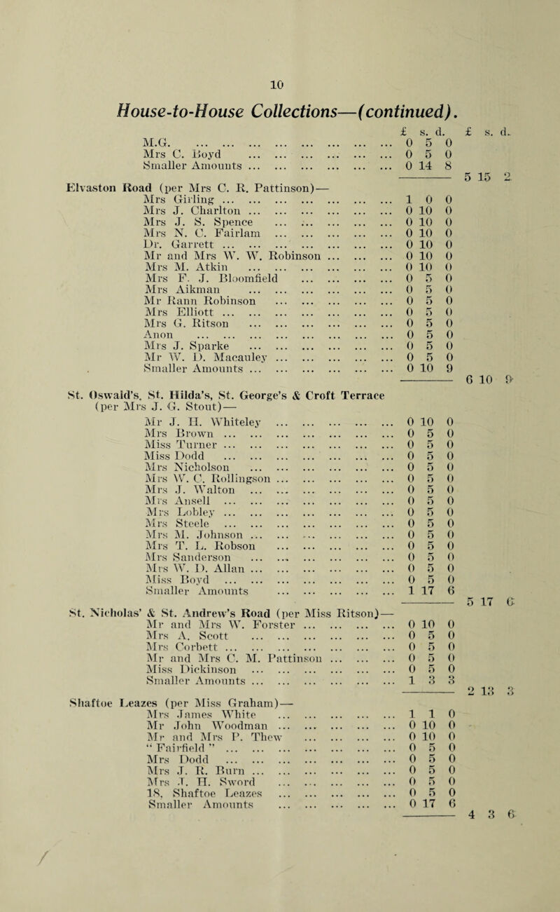 House-to-House Collections—(continued) M.G. . Mrs C. Boyd . Smaller Amounts. Elvaston Road (per Mrs C. R. Pattinson) — Mrs Girling. Mrs J. Charlton. M rs J. S. S pence Mrs N. C. Fairlam Dr. Garrett. Mr and Mrs W. W. Robinson Mrs M. Atkin . Mrs F. J. Bloomfield Mrs Aikman . Mr Rann Robinson Mrs Elliott. Mrs G. Ritson . Anon . Mrs J. Sparke . Mr W. D. Macauley ... Smaller Amounts. St. Oswald’s, St. Hilda’s, St. George’s & Croft Terrace (per Mrs J. G. Stout) — Mr J. II. Whiteley Mrs Brown ... Miss Turner ... Miss Dodd Mrs Nicholson Mrs W. C. Rollingson Mrs J. Walton Mrs Ansell Mrs Lobley ... Mrs Steele Mrs M. Johnson Mrs T. L. Robson Mrs Sanderson Mrs W. I). Allan Miss Boyd Smaller Amounts St. Nicholas’ & St. Andrew’s Road (per Miss Ritson) Mr and Mrs W. Forster ... Mrs A. Scott . Mrs Corbett. Mr and Mrs C. M. Pattinson Miss Dickinson . Smaller Amounts. Shaftoe Henzes (per Miss Graham) — M rs .Tames White Mr John Woodman ... Mr and Mrs P. Thew “ Fairfield ” . Mrs Dodd . Mrs J. R. Burn. Mrs J. H. Sword 18, Shaftoe Leazes Smaller Amounts £ s. d. 0 5 0 0 5 0 0 14 8 1 0 0 0 10 0 0 10 0 0 10 0 0 10 0 0 10 0 0 10 0 0 5 0 0 5 0 0 5 0 0 5 0 0 5 0 0 5 0 0 5 0 0 5 0 0 10 9 0 10 0 0 5 0 0 5 0 0 5 0 0 5 0 0 5 0 0 5 0 0 5 0 0 5 0 0 5 0 0 5 0 0 5 0 0 5 0 0 5 0 0 5 0 1 17 6 0 10 0 0 5 0 0 5 0 0 5 0 0 5 0 1 O o 3 1 1 0 0 10 0 0 10 0 0 5 0 0 5 0 0 5 0 0 5 0 0 5 0 0 17 6 £ s. d.. 5 15 2 6 10 9- 5 17 G 2 13 o O
