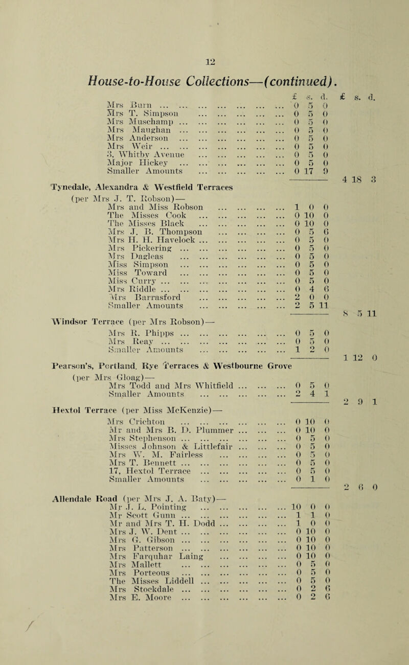 House-to-House Collections—(continued) £ •S. d. Mrs Burn . • • • ... U. 0 5 0 Mrs T. Simpson . , , , ... ... 0 5 0 Mrs Muschamp. ... ... 0 5 0 Mrs Maughan . • • • ... ... 0 5 0 Mrs Anderson . • • • ... ... 0 5 0 Mrs Weir . 0 5 0 3, Whitby Avenue . ... 0 5 0 Major Hickey . ... ... 0 5 0 Smaller Amounts . ... ... ... 0 17 9 Tynedale, Alexandra & Westfield Terraces (per Mrs J. T. Itobson) — Mrs and Miss Robson • • • ... ... 1 0 0 The Misses Cook . ... ... ... 0 10 0 The Misses Black . ... ... ... 0 10 0 Mrs J. B. Thompson • • • ... ... 0 5 0 Mrs H. H. Havelock. ... ... ... 0 5 0 Mrs Pickering . • • • ... ... 0 5 0 Mrs Dagleas . ... ... ... 0 5 0 Miss Simpson . ... ... ... 0 5 0 Miss Toward . ... ... ... 0 5 0 Miss Curry.. • • • ... .... 0 5 0 Mrs Riddle. ... ... ... 0 4 6 'Mrs Barrasford . ... ... ... 2 0 0 Smaller Amounts . ... -sis ... 2 5 11 Windsor Terrace (per Mrs Robson) — Mrs R. Phipps. ... ... ... 0 o 0 Mrs Reay . ... ... ... 0 5 0 Smaller Amounts . Pearson’s, Portland. Rye Terraces & Westbourne ... 1 Grove 2 0 (per Mrs Gloag) — Mrs Todd and Mrs Whitfield ... . . . ... 0 5 0 Smaller Amounts . ... ... ... 2 4 1 Hextol Terrace (per Miss McKenzie) — Mrs Crichton . 0 10 0 Mr and Mrs B. D. Plummer ... ... 0 10 0 Mrs Stephenson. ... ... 0 5 0 Misses Johnson & Littlefair ... .. . ... 0 5 0 Mrs W. M. Hairless ... ... 0 5 0 Mrs T. Bennett. ... ... 0 5 0 17, Hextol Terrace . Smaller Amounts . ... 0 5 0 ... ... ... 0 1 0 Allendale Road (per Mrs J. A. Baty) — Mr J. L. Pointing . . • . . . . • • . 10 0 0 Mr Scott Gunn. ... ... • • • 1 1 0 Mr and Mrs T. H. Dodd ... ... ... ... 1 0 0 Mrs J. W. Dent. ... ... ... 0 10 0 Mrs G. Gibson. ... ... ... 0 10 0 Mrs Patterson . ... ... ... 0 10 0 Mrs Farquhar Laing . . . . . . ... 0 10 0 Mrs Mallett . . . . ... 0 5 0 Mrs Porteous . ... • • • ... 0 5 0 The Misses Liddell . ... . . . ... 0 5 0 Mrs Stockdale . ... • • • ... 0 2 (1 Mrs E. Moore . . . . • • • . . . 0 2 6 £ s. d. 4 18 O o 8 5 11 1 12 0 2 9 1 2 6 0