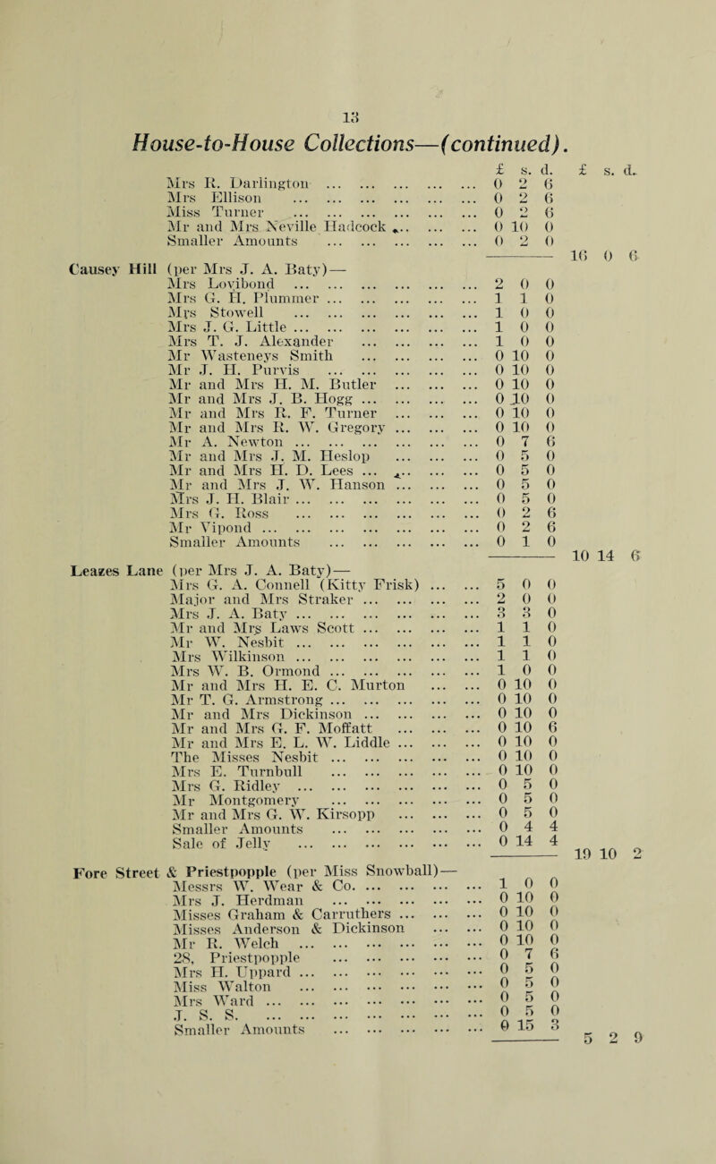 House-to-House Collections—(continued) £ s. d. Mrs 11. Darlington ••• ••• . . . . 0 o 6 Mrs Ellison . , , ••• ••• . 0 9 6 Miss Turner ••• ••• ••• . 0 o 6 Mr and Mrs Neville Hadcock . 0 10 0 Smaller Amounts . . . ••• ••• . 0 o 0 Causey Hill (per Mrs J. A. Baty) — Mrs Lovibond . 2 0 0 Mrs G. PI. Plummer. . 1 1 0 Mrs Stowell . ... 1 0 0 Mrs J. G. Little. . . . • • • 1 0 0 Mrs T. J. Alexander . ... . . . 1 0 0 Mr Wasteneys Smith . ... . . . 0 10 0 Mr ,T. H. Purvis . • • • 0 10 0 Mr and Mrs H. M. Butler ... . . 0 10 0 Mr and Mrs J. B. Hogg. ... ... 0 10 0 Mr and Mrs R. F. Turner ... . . . 0 10 0 Mr and Mrs B.. W. Gregory ... ... . . . 0 10 0 Mr A. Newton. ... . . . 0 7 6 Mr and Mrs J. M. Heslop ... . . . 0 5 0 Mr and Mrs PI. D. Lees ... ^.. ... . . . 0 5 0 Mr and Mrs .T. W. Hanson ... ... . . . 0 5 0 Mrs J. H. Blair. ... . . . 0 5 0 Mrs G. Ross . ... . . . 0 2 6 Mr Vi pond. . . . ... 0 2 6 Smaller Amounts . . 0 1 0 Leazes Lane (per Mrs J. A. Baty) — Mrs G. A. Connell (Kitty Frisk) . . . ... 5 0 0 Major and Mrs Straker. ... . . . o i-j 0 0 Mrs J. A. Baty. ... ... 3 3 0 Mr and Mrs Laws Scott. , . . ... 1 1 0 Mr W. Nesbit . ... ... 1 1 0 Mrs Wilkinson. ... . . . 1 1 0 Mrs W. B. Ormond. ... ... 1 0 0 Mr and Mrs H. E. C. Murton ... ... 0 10 0 Mr T. G. Armstrong. ... • • . 0 10 0 Mr and Mrs Dickinson . . . . . , . 0 10 0 Mr and Mrs G. F. Moffatt ... ... ... 0 10 6 Mr and Mrs E. L. W. Liddle ... . . . ... 0 10 0 The Misses Nesbit . . . . ... 0 10 0 Mrs E. Turnbull . . . . ... 0 10 0 Mrs G. Ridley . . . • . . . 0 5 0 Mr Montgomery . ... • • • 0 5 0 Mr and Mrs G. W. Kirsopp . 0 5 0 Smaller Amounts . . . . • • • 0 4 4 Sale of Jelly . . 0 14 4 Fore Street & Priestpopple (per Miss Snowball) — Messrs W. Wear & Co. • • • • • • 1 0 0 Mrs J. Herdman . • • • • • • 0 10 0 Misses Graham & Carruthers ... • • • • • • 0 10 0 Misses Anderson & Dickinson • • • • • • 0 10 0 Mr R. Welch . • • • • • • 0 10 0 28, Priestpopple . • • • • • • 0 7 6 Mrs H. Uppard. • • • • • • 0 5 0 Miss Walton . • • • • • • 0 5 0 Mrs Ward. • • • • • • 0 5 0 J. S. S. 0 5 0 Smaller Amounts . .. 0 15 3 £ s. cL 16 0 6 10 14 6 10 10 2 5 2 9