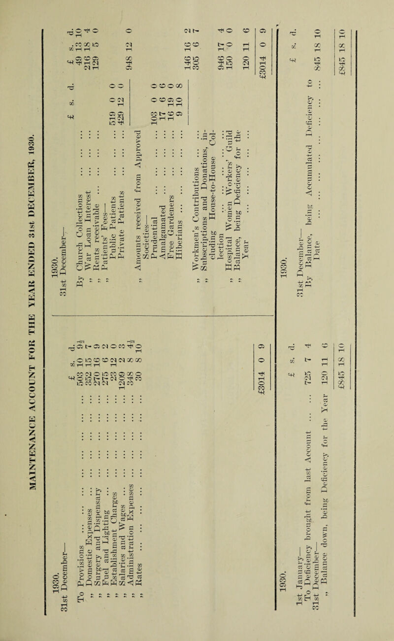 MAINTENANCE ACCOUNT FOR THE YEAR ENDED 31st DECEMBER, 1930. w H .CO OC lffl 03 oo> t- o rH O MrIH rH H rH rH , acoa 00 oo >o OO o O H H H rH 03 H H O H LO rH XJl 43 03 1-1 03 LOH O CO O 00 oooo T—I tH co t- co os CO 43 ^5 12 > o -JJ 05 02 r* <U o a> C2 a a> v C5 Q iH M +J 02 H CO C2 2 r2 M 3 a O es £ n a =3 PQ ' 3 * Ca Q) 'Sfe 02 — -L_3 02 02 -4—1 cd iii 02 ■M > O H3 • I—i 02 a 02 ■03 02 02 02 02 C P$ Oh 02 O 02 _ 02 c3 'O fl d rt oj rK c3 ‘fH S3 02 02 C 02 C5 rl i_i .i—i H -.3 o • so .2 £ 2 03 § .2 §K t^S £ 42 O HH ogK so O r~j 4^ —X) a h ’to ►ij 02 p H so rC od ° «w *02 . in >5 02 e2 X3 o a rH 02 << ^ 02 W) a o >- a !> 2=2 O c3 ® ^ •rH _i_2 o-s g © O cd PQ H|C1 H|CS d ^ t- C5 03 o CO H o rH 05 . O LO CO CO 03 03 oo 00 O V2 rH rH rH H . w 03 O lO CO C5 00 O H H O LO H t- 03 o H CO rH LO CO 03 03 03 CO O CO 43 QC 43 oo io H >s a 02 SC c3 02 02 <1 I— •£ O c • o CSi W o fO O fN CC f—1 rH CO 02 Ph o rO a o s C0 a 05 n H M -M so H CO >5 : S-i . 02 a a 05 CX) P3 rH P bJD^ 2 Q i—i -r—■ 4-> ~\HH rO pc h X »fH iH h|^i C3 OJ rP >> fl.2 C3 r 02 02 02 P a o • rt CO : o . 02 s 02 Oh 02 ^ S’! w o> a  ,0 > a 2 c bxi^'a 'V rH cd 02 02 ' cd o • rH -w cd rH -*-» 02 • rH P w - d 5 02 a 02 <1 02 02 -4-J P rH o H o 02 a «2 b£ a o C5 >» 02 i a c> 12 o c o CO C5 a a £ es £ a *”5 H O 4-i r . -*-> *• 05 fcH «2 H H CO LO H H t- qj 20 O ^ Ol 03 t- H 00 lO H 00 H rH o sa a Q H OX, 12 2C
