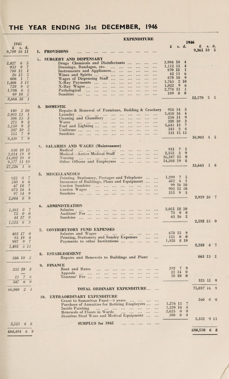 1945 £ s. d. 9,709 16 11 2,427 6 5 933 9 7 708 12 1 20 12 3 606 1 7 1,466 3 11 728 9 8 1,706 6 5 69 16 2 8,666 18 1 440 2 10 2,903 13 1 306 15 3 275 9 3 5,150 9 2 207 10 5 155 7 9 9,439 ~ 7 9 830 10 11 2,014 19 9 14,802 19 0 9,577 11 10 27,226 1 6 925 0 7 240 6 6 67 10 7 673 16 4 97 14_9 2,004 8 9 1,393 8 7 75 0 0 44 17 8 1,513 6 3 403 17 0 93 19 4 997 9 7 1,495 5 11 566 10 2 335 19 3 11 7 6 347 6 9 60,969 2 1 3,525 4 8 EXPENDITURE I. PROVISIONS SURGERY AND DISPENSARY Drugs Chemicals and Disinfectants Dressings, Bandages, etc. Instruments and Appliances Wines and Spirits. Wages of Dispensing Staff X-Ray Payments . X-Ray Wages. Pathological . Sundries . 3. DOMESTIC Repairs & Renewal of Furniture, Bedding & Crockery Laundry Cleaning and Chandlery Water . Fuel and Lighting ... Uniforms Sundries SALARIES AND WAGES (Maintenance) Medical . Medical—Active Medical Staff Nursing . Other Officers and Employees 5. MISCELLANEOUS Printing Stationery, Postages and Telephone Insurance of Buildings, Plant and Equipment Garden Sundries . Garden Wages . Sundries . 6. ADMINISTRATION Salaries Auditors’ Fee Sundries 7. CONTRIBUTORY FUND EXPENSES Salaries and Wages . Printing, Stationery and Sundry Expenses Payments to other Institutions. 1946 £ s. d. 3,904 10 4 1,112 15 4 970 12 I 42 11 6 870 10 9 1,763 2 10 1,022 9 6 2,774 13 1 109 0 0 958 14 3 3,450 16 4 256 11 9 320 10 3 5,641 13 7 143 <> CJ 4 131 15 11 931 7 1 2,155 3 9 16,347 11 0 14,208 19 8 1,299 7 5 4C2 4 1 99 16 10 902 12 10 215 9 5 2,051 18 10 75 0 0 65 16 2 678 15 9 151 0 0 ] ,428 8 10 £ s. d. 9,361 10 5 12,570 5 5 10,903 4 5 33,643 1 6 2,919 10 7 2,192 15 0 2,258 4 7 9. ESTABLISHMENT Repairs and Renewals to Buildings and Plant FINANCE Rent and Rates . Appeals . Trustees’ Fee. 10. TOTAL ORDINARY EXPENDITURE. EXTRAORDINARY EXPENDITURE Grant to Samaritan Fund—4 years . Purchase of Annuities for Retiring Employees . Inside Painting . Renewals of Floors in Wards . Stainless Steel Ware and Medical Equipment . SURPLUS for 1945 . 292 7 9 22 14 0 10 10 0 863 13 1 1,276 15 7 1,230 14 4 2,625 0 0 200 0 0 325 11 9 75,037 16 9 160 0 0 5,332 '9 11 £64,494 6 9 £80,530 6 8