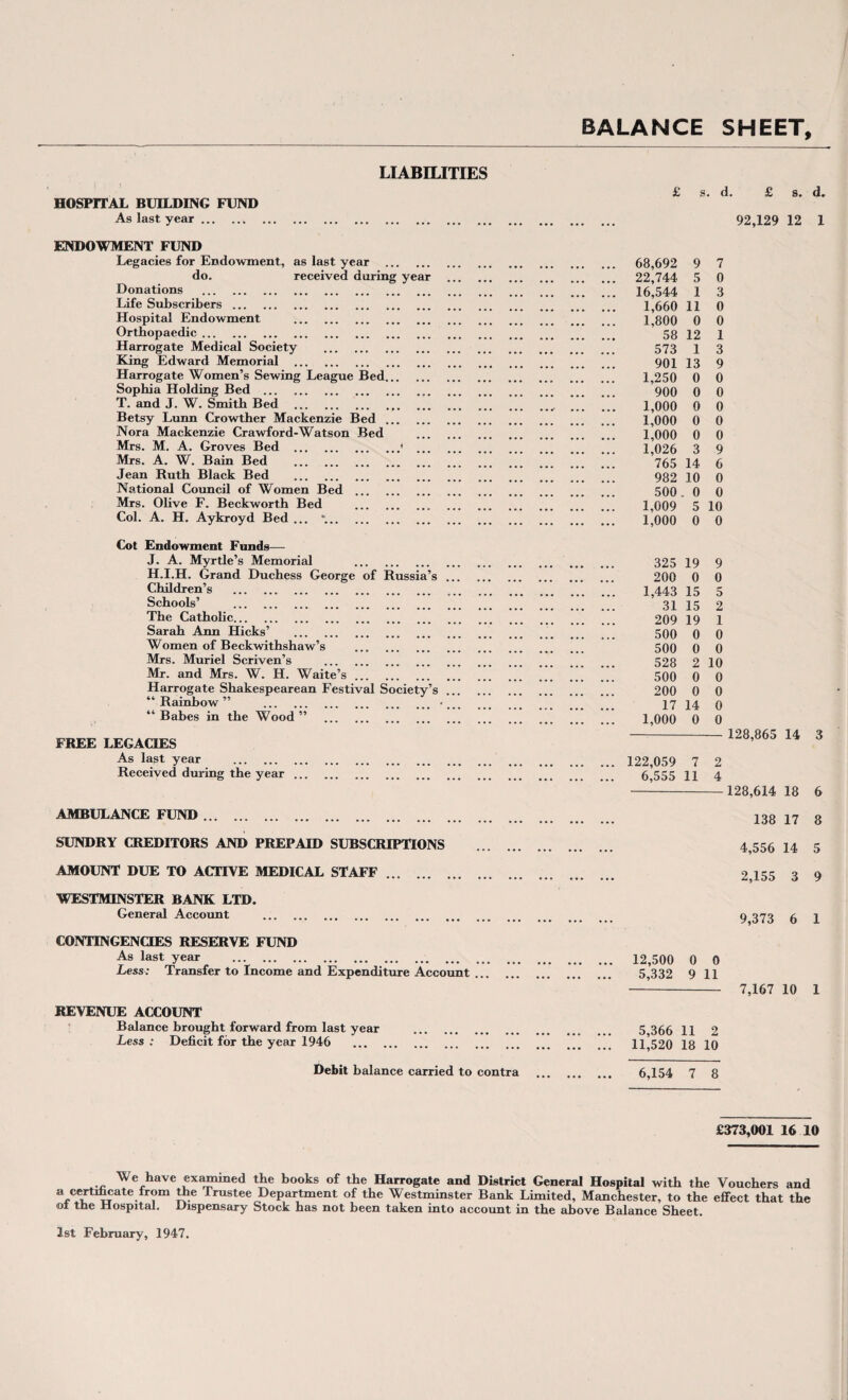 BALANCE SHEET, HOSPITAL BUILDING FUND As last year. LIABILITIES ENDOWMENT FUND Legacies for Endowment, as last year . do. received daring year Donations . Life Subscribers. Hospital Endowment . Orthopaedic. Harrogate Medical Society . King Edward Memorial . Harrogate Women’s Sewing League Bed. Sophia Holding Bed . T. and J. W. Smith Bed . Betsy Lunn Crowther Mackenzie Bed. Nora Mackenzie Crawford-Watson Bed Mrs. M. A. Groves Bed .* ... Mrs. A. W. Bain Bed . Jean Ruth Black Bed . National Council of Women Bed . Mrs. Olive F. Beckworth Bed . Col. A. H. Aykroyd Bed ... *.. Cot Endowment Funds— J. A. Myrtle’s Memorial . H.I.H. Grand Duchess George of Russia’s Children’s . Schools’ . The Catholic. Sarah Ann Hicks’ . Women of Beckwithshaw’s . Mrs. Muriel Scriven’s . Mr. and Mrs. W. H. Waite’s. Harrogate Shakespearean Festival Society’s “ Rainbow ” .* “ Babes in the Wood ” FREE LEGACIES As last year . Received during the year AMBULANCE FUND. SUNDRY CREDITORS AND PREPAID SUBSCRIPTIONS AMOUNT DUE TO ACTIVE MEDICAL STAFF. WESTMINSTER BANK LTD. General Account . CONTINGENCIES RESERVE FUND As last year . Less: Transfer to Income and Expenditure Account. REVENUE ACCOUNT’ Balance brought forward from last year . Less : Deficit for the year 1946 . Debit balance carried to contra . £ s. d. £ s. d. 92,129 12 1 68,692 9 7 22,744 5 0 16,544 1 3 1,660 11 0 1,800 0 0 58 12 1 573 1 3 901 13 9 1,250 0 0 900 0 0 1,000 0 0 1,000 0 0 1,000 0 0 1,026 3 9 765 14 6 982 10 0 500. 0 0 1,009 5 10 1,000 0 0 325 19 9 200 0 0 1,443 15 5 31 15 2 209 19 1 500 0 0 500 0 0 528 2 10 500 0 0 200 0 0 17 14 0 1,000 0 0 - 128,865 14 3 122,059 7 2 6,555 11 4 -128,614 18 6 138 17 8 4,556 14 5 2,155 3 9 9,373 6 1 12,500 0 0 5,332 9 11 - 7,167 10 1 5,366 11 2 11,520 18 10 6,154 7 8 £373,001 16 10 we have examined the books of the Harrogate and District General Hospital with the Vouchers and a certjficate from the Trustee Department of the Westminster Bank Limited, Manchester, to the effect that the <ol the Hospital. Dispensary Stock has not been taken into account in the above Balance Sheet.