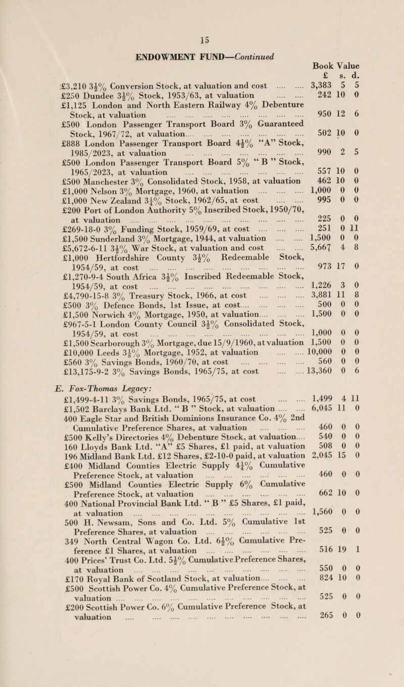 ENDOWMENT FUND—Continued £3,210 3£% Conversion Stock, at valuation and cost . £250 Dundee 3£% Stock, 1953/63, at valuation . £1,125 London and North Eastern Railway 4% Debenture Stock, at valuation . £500 London Passenger Transport Board 3% Guaranteed Stock, 1967/72, at valuation. £888 London Passenger Transport Board 4£% “A” Stock, 1985/2023, at valuation . £500 London Passenger Transport Board 5% “ B ” Stock, 1965/2023, at valuation . £500 Manchester 3% Consolidated Stock, 1958, at valuation £1,000 Nelson 3% Mortgage, 1960, at valuation . £1,000 New Zealand 3^% Stock, 1962/65, at cost . £200 Port of London Authority 5% Inscribed Stock, 1950/70, at valuation . £269-18-0 3% Funding Stock, 1959/69, at cost . £1,500 Sunderland 3% Mortgage, 1944, at valuation . £5,672-6-11 3^% War Stock, at valuation and cost . £1,000 Hertfordshire County 3^% Redeemable Stock, 1954/59, at cost . £1,270-9-4 South Africa 3^% Inscribed Redeemable Stock, 1954/59, at cost . £4,790-15-8 3% Treasury Stock, 1966, at cost . £500 3% Defence Bonds, 1st Issue, at cost. £1,500 Norwich 4% Mortgage, 1950, at valuation. £967-5-1 London County Council 3-^% Consolidated Stock, 1954/59, at cost . £1,500 Scarborough 3% Mortgage, due 15/9/1960, at valuation £10,000 Leeds 3^% Mortgage, 1952, at valuation . £560 3% Savings Bonds, 1960/70, at cost . £13,175-9-2 3% Savings Bonds, 1965/75, at cost . Book Value £ s. d. 3,383 5 5 242 10 0 950 12 6 502 10 0 990 2 5 557 10 0 462 10 0 1,000 0 0 995 0 0 225 0 0 251 0 11 1,500 0 0 5,667 4 8 973 17 0 1,226 3 0 3,881 11 8 500 0 0 1,500 0 0 1,000 0 0 1,500 0 0 10,000 0 0 560 0 0 13,360 0 6 E. Fox-Thomas Legacy: £1,499-4-11 3% Savings Bonds, 1965/75, at cost . £1,502 Barclays Bank Ltd. “ B ” Stock, at valuation. 400 Eagle Star and British Dominions Insurance Co. 4% 2nd Cumulative Preference Shares, at valuation . £500 Kelly’s Directories 4% Debenture Stock, at valuation 160 Lloyds Bank Ltd. “A” £5 Shares, £1 paid, at valuation 196 Midland Bank Ltd. £12 Shares, £2-10-0 paid, at valuation £400 Midland Counties Electric Supply 4J% Cumulative Preference Stock, at valuation . £500 Midland Counties Electric Supply 6% Cumulative Preference Stock, at valuation . 400 National Provincial Bank Ltd. “ B ” £5 Shares, £1 paid, at valuation . 500 H. Newsam, Sons and Co. Ltd. 5% Cumulative 1st Preference Shares, at valuation . 349 North Central Wagon Co. Ltd. 6^% Cumulative Pre¬ ference £1 Shares, at valuation . 400 Prices’ Trust Co. Ltd. 5£% Cumulative Preference Shares, at valuation ... £170 Royal Bank of Scotland Stock, at valuation. £500 Scottish Power Co. 4% Cumulative Preference Stock, at valuation. £200 Scottish Power Co. 6% Cumulative Preference Stock, at valuation .... . 1,499 4 11 6,045 11 0 460 0 0 540 0 0 508 0 0 2,045 15 0 460 0 0 662 10 0 1,560 0 0 525 0 0 516 19 1 550 0 0 824 10 0 525 0 0 265 0 0