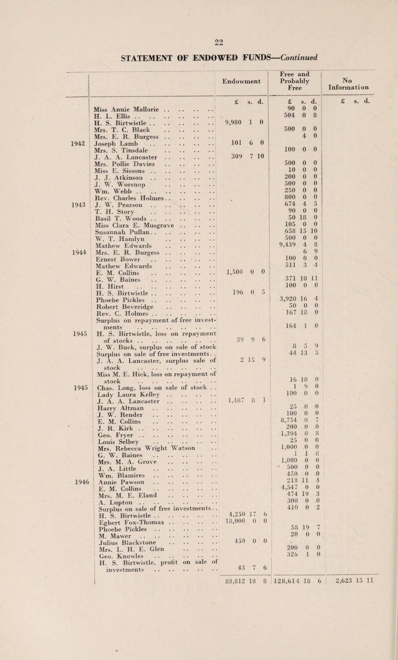 STATEMENT OF ENDOWED FUNDS—Continued Miss Annie Mallorie. H. L. Ellis. H. S. Birtwistle. 1 Mrs. T. C. Black . Mrs. E. R. Burgess.i 1942 ! Joseph Lamb . Mrs. S. Tinsdale . ! J. A. A. Lancaster. Mrs. Pollie Davies . i Miss E. Sissons. j J. J. Atkinson. J. W. Worsnop . Wm. Webb. Rev. Charles Holmes. 1943 i J. W. Pearson. T. H. Story . Basil T. Woods. Miss Clara E. Musgrave. Susannah Pullan. W. T. Hamlyn . Mathew Edwards . 1944 Mrs. E. R. Burgess. Ernest Bower .. Mathew Edwards . E. M. Collins . G. W. Baines . H. Hirst . H. S. Birtwistle. Phoebe Pickles. Robert Beveridge . Rev. C. Holmes. Surplus on repayment of free invest¬ ments . 1945 H. S. Birtwistle, loss on repayment of stocks . J. W. Buck, surplus on sale of stock Surplus on sale of free investments . . J. A. A. Lancaster, surplus sale of stock . Miss M. E. Hick, loss on repayment of stock . 1945 Chas. Long, loss on sale of stock . . Lady Laura Kelley. J. A. A. Lancaster. Harry Altman . J. W. Render . E. M. Collins . J. R. Kirk. Geo. Fryer . Louis Selbey . Mrs. Rebecca Wright Watson G. W. Baines . Mrs. M. A. Grove . J. A. Little . j Wm. Blamires . 1946 Annie Pawson . E. M. Collins . Mrs. M. E. Eland . A. Lupton . Surplus on sale of free investments. . H. S. Birtwistle. Egbert Fox-Thomas. Phoebe Pickles. M. Mawer . Julius Blackstone . Mrs. L. H. E. Glen . Geo. Knowles . H. S. Birtwistle, profit on sale of investments . Endowment Free and Probably Free No Information £ s. d. £ s. d. £ s. d. 90 0 0 504 0 8 9,980 1 0 500 0 0 4 0 101 6 0 100 0 0 309 7 10 500 0 0 10 0 0 200 0 0 500 0 0 250 0 0 800 0 0 674 4 5 90 0 0 50 18 0 105 0 0 658 15 10 500 0 0 9,439 4 8 6 9 100 0 0 511 3 4 1,500 0 0 371 10 11 100 0 0 196 0 5 3,920 16 4 50 0 0 167 18 0 164 1 0 39 9 6 8 D 9 44 13 6 2 15 9 16 10 0 1 9 0 100 0 0 1,487 8 1 25 0 0 100 0 0 8,754 0 7 200 0 0 1,394 0 8 25 0 0 1,000 0 0 1 1 8 1,000 0 0 * 500 0 0 450 0 0 218 11 4 4,547 0 0 474 19 3 300 0 0 410 0 2 4,250 17 6 18,000 0 0 58 19 7 20 0 0 450 0 0 200 0 0 326 1 0 43 7 6 33,812 13 8 128,614 18 6 2,623 15 11