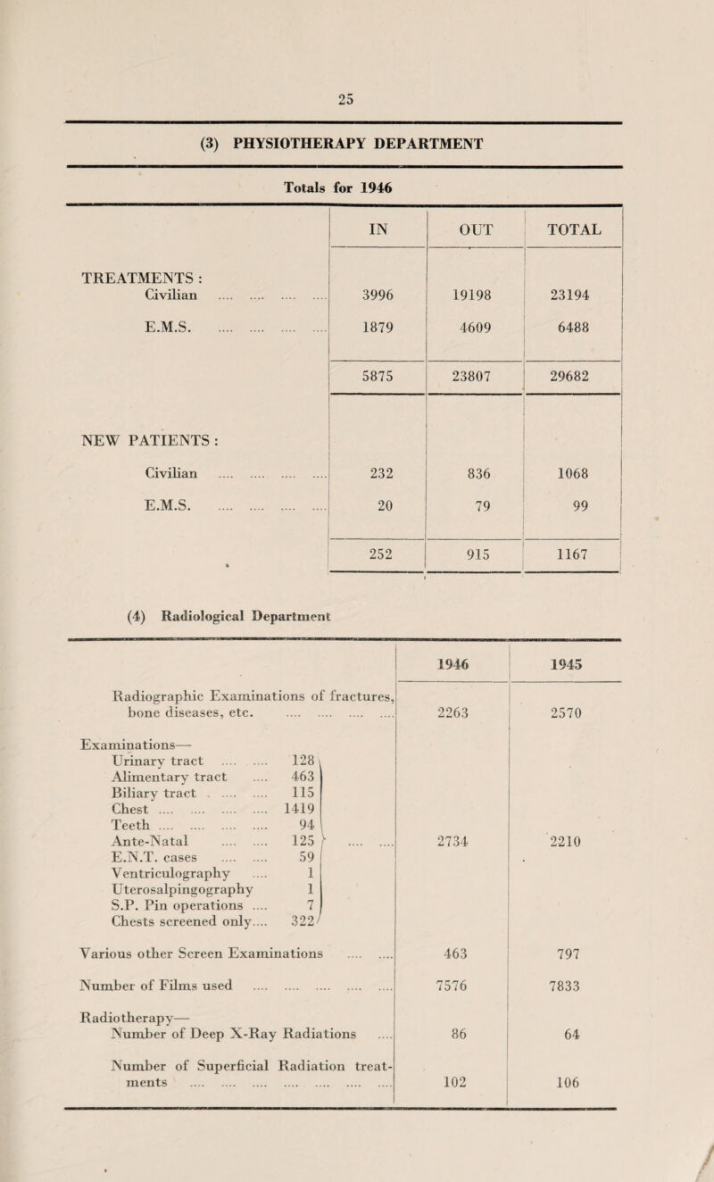 (3) PHYSIOTHERAPY DEPARTMENT Totals for 1946 IN OUT TOTAL TREATMENTS : Civilian . 3996 19198 1 23194 E.M.S. 1879 4609 6488 , | 5875 23807 29682 NEW PATIENTS :  | Civilian . 232 836 1068 E.M.S. 20 79 99 • 252 1 915 1167 (4) Radiological Department 1946 1945 Radiographic Examinations of fractures, bone diseases, etc. . 2263 2570 Examinations— Urinary tract . 128 Alimentary tract .... 463 Biliary tract . 115 Chest . 1419 Teeth . 94 Ante-Natal 125 r . E.N.T. cases . 59 Ventriculography .... 1 Uterosalpingography 1 S.P. Pin operations .... 7 Chests screened only.... 322' 2734 . 2210 Various other Screen Examinations . 463 797 Number of Films used . 7576 7833 Radiotherapy— Number of Deep X-Ray Radiations 86 64 Number of Superficial Radiation treat¬ ments . 102 | 106