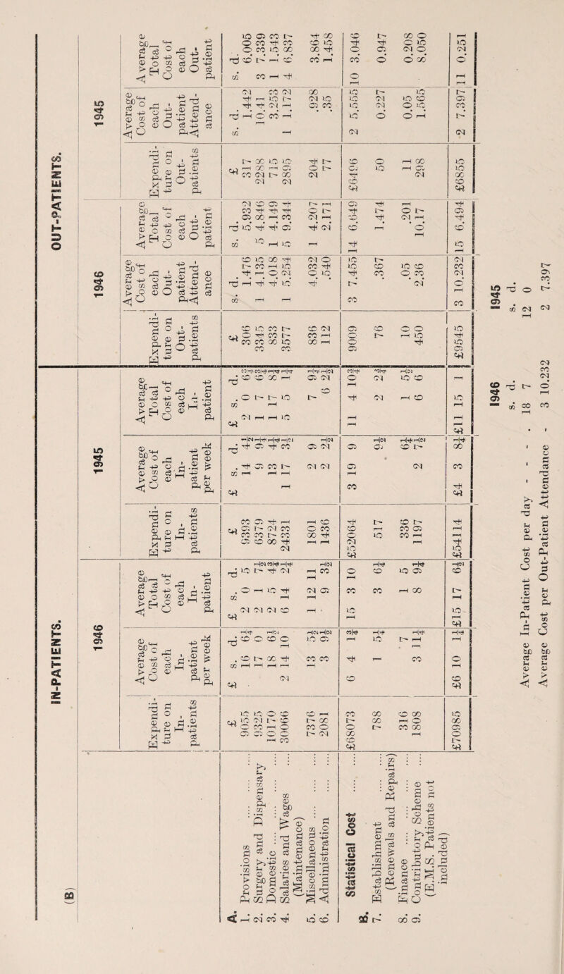 IN-PATIENTS. OUT-PATIENTS. cn to to CD O ©5 CO © 1C 05 co c— Hi GO CO Cp 00 0 rH bn ftH ft 0 CO CO CO IC O ic 1C a p © a3 -ft n O -ft r/j ft! 0 a 1 -ft id 0 • rH ft rd 0 co’ co tp* >0 ft GO cr-. 00 co’ -H r-H O CO 05 O cm d 0 go’ CN O l> ft 0 © 0 c3 <1 O p-i CO CO r-H -Ct< ft r-H ft 01 CO CM GO ic Cp lO ip ft -ft r-H 1C fp CM 1C 10 d 1C CO 05 cx5 r-H -ft 0 © CM ft 05 CO 10 d 0 ic CO ft <D -ft CO O c3 3 • rH -ft <D> O d no r-H O CO rft 1C 0 d r-H Ip t> 0 © O c3 -ft c3 r-H <1 0 CC ”1 d d t r-’H 3 CO -ft 0 1 3 tp co 10 O’ fp co O r-H GO ic 0 ft 2 -ft © .—i oc. r-H 0 [p Cj 1C r-H 05 10 P- X ft ft 0 • rH ft c$ PD co CM CM fp -GO CM Cl CO CH d £68 o bD e+- -p f'3 ° ^ 4 g h p jj o « 2; ® C m a & *.+3 t> H O © O a <1 O A OD o_j -4-3 ' M o - . S3 ^ ® g p> a -g .2 g 8 © % a C -P d 3 t> O © O a -p cS <j O ft<| ■r3 Pi £ c°©g © © 13 .2 P-^n O X 3 ^ C3 H ^ © tX-3 a a ft ft CD o <1 P3 , © r-> 3 1-4 -P 3 © • rH -P a A © p* bX) o ^ p += © © ® c3 > O © -S ® 3 © i-2 Z ^ fl -p 3 c • g ® 0 P.i pH P H -P x 3 g H ^ ^ d 5© 05 rfi OO ^ 05 GO i~h CO d 1© -H H* 05 ic 1^- r*H O L ©1 P d d’ 03 T—I 1C 05 h CO [p O r- d t-p CO IC 00 H t- CO —( 10 HH 1—■ © d p T# rt 10 <M O CO HH O lO Tt-' 03 co 10 co i p m o 4 m h ^ CO CO' 00 10 CO' CO co 01 CO f—< CO p Id -!P CClp T-[P pjrr O CO QC I—' t- t- >c Pip P|<M 05 Ol «H CM IO '— [M Pjp p|P P[C 1 rj- 05 p)i CO 05 co r- H<M 05 CM d CM 03 c+i CO O rt1 —1 5*1 05 I- Ol CO ^ co co r- co 05 CO GO H CM I—I CO © CO CO © bo o3 a -3 o p -p -p © o ® cj i> 0-i o © ^Ho -p © • f—I -p a ft ® C+H _p ^ O ^p 3 © co _ p > © p ft ft O rH • rH ^ j> ■ O | ^ £ «?0 ft^ P o , o © © 3 .2 ft P PH -P x 3 a H ^ & HM CflW HP O H H 01 p LO H rt|(N CO C l 05 03 CH CM Ol CM 1C ic t> CO fp CO CO ic CO O CO * ci 05 O1 o CO tp 3 o P ic o TjH 'Oh? (N <M rllM 1C C CO ■05 05 1—I co Him Oj HP p|Ci co i  <M H* t' CO O ic CM ic ert co C7 CO 05 o r-H CO ic HP CO CO ic H*t 05 ao 'Hlrt' thIC'J cc C CO O Ul CH . CO Ip CO pf! —H r-H r-H CM P01 p|lN 1C 05 CO CO ic 1C O co CJ ic Cl Ip CO C CO i-p O' 05 ©5 O' O p CO tp 00 co o I - Cl >1 p eg co C © 03 © 03 S3 o fc> o p ft m • -H 44 ' bfj 0$ > 0 3 ft* 0 03 0 : Tx d 3 • rH ft 3 • d c$ 0 c3 C8 q • rH d 0) © 3 ft ft CO • rH K^ft QQ ft d ft OQ <D d 1—H 3 %>s o p ft m fi xn. 3 r—t 73 < d CO HI 1C CO M|P 1— ic Hi -p CO rHjr^ r-H co CO IP o CO gQ CH 00 00 fp CO CO P o CO 00 © u o u~ CO -V * C-B “IP to . CO ■ cS : ft : © P4 d. 3 -P c3 £3 © m : 3 'l : r3 ^ cc © © ft 3 © ft © 3 a p4 S -P 5ft 3 l» .3 H ft ■H j 05 I I CO § ic CM CO (M CO ic -H 1C 05 CH ic F-P f-H J+i*- Hp 00 CO 'H1 c+i iC c+? ppi CO ic T-*H c+) fHP CO iC 00 05' O fp CH &> ID 05 © ft 3 3 2 « r—H Hft) Q rft m § — p .p T3 S ^ £ rH •ft' ft ^-2 -^ ■ © 3 • • ft O tft O p o3 -p ^ 20 I- GO 05 Average In-Patient Cost per day - -- .187 120 Average Cost per Out-Patient Attendance - 3 10.232 2 7.397