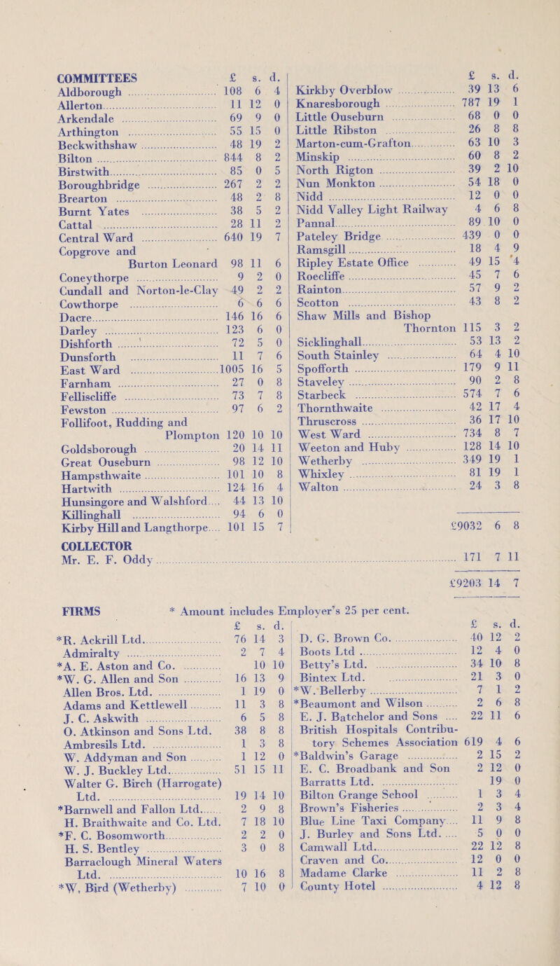 COMMITTEES £ s. d. Aldborough 108 6 4 Allerton. 11 12 0 Arkendale . 69 9 0 Arthington . 55 15 0 Beckwithshaw. 48 19 2 Bilton . 844 8 2 Birstwith. 85 0 5 Boroughbridge . 267 2 2 Brearton . 48 2 8 Burnt Yates . 38 5 2 Cattal . 28 11 2 Central Ward . 640 19 7 Copgrove and Burton Leonard 98 11 6 Coneytliorpe . 9 2 0 Cundall and Norton-le-Clay 49 2 2 Cowthorpe . 6 6 6 Dacre. 146 16 6 Darley . 123 6 0 Dishforth . 72 5 0 Dunsforth . 11 7 6 East Ward .1005 16 5 Farnham . 27 0 8 Felliscliffe . 73 7 8 Fewston . 97 6 2 Follifoot, Rudding and Plompton 120 10 10 Goldsborough . 20 14 11 Great Ouseburn . 98 12 10 Hampsthwaite. 101 10 8 Hartwith . 124 16 4 Hunsingore and Walshford . 44 13 10 Killingball . 94 6 0 Kirby Hill and Langthorpe... 101 15 7 COLLECTOR Mr. E. F. Oddy. £ s. d. Kirkby Overblow .. 39 13 6 Knaresborough 787 19 1 Little Ouseburn 68 0 0 Little Ribston 26 8 8 Marton-cum-Grafton 63 10 3 Mins kip .. 60 8 2 North Rigton . 39 2 10 Nun Monkton. 54 18 0 Nidd . 12 0 0 Nidd Valley Light Railway 4 6 8 Pannal.. 89 10 0 Pateley Bridge 439 0 0 Ramsgill. 18 4 9 Ripley Estate Office 49 15 '4 Roecliffe. 45 7 6 Rainton. 57 9 2 Scotton . Shaw Mills and Bishop 43 8 2 Thornton 115 3 2 Sicklinghall. 53 13 2 South Stainley . 64 4 10 Spofforth . 179 9 11 Staveley. 90 2 8 Starbeck . 574 7 6 Thornthwaite . 42 17 4 Thruscross . 36 17 10 West Ward . 734 8 7 Weeton and Huby . 128 14 10 Wetherby . 349 19 1 Whixley . 81 19 1 Walton . 24 3 8 £9032 6 8 171 7 11 £9203 14 7 FIRMS * Amount includes Employer’s 25 per cent. £ s. d. *R. Ackrill Ltd. 76 14 3 Admiralty . 2 7 4 *A. E. Aston and Co. . 10 10 *W. G. Allen and Son . 16 13 9 Allen Bros. Ltd. 1 19 0 Adams and Kettlewell. 11 3 8 J. C. AskAV.ith . 6 5 8 O. Atkinson and Sons Ltd. 38 8 8 Ambresils Ltd. 1 3 8 W. Addyman and Son. 1 12 0 W. J. Buckley Ltd. 51 15 11 Walter G. Birch (Harrogate) Ltd. 19 14 10 * Barnwell and Fallon Ltd. 2 9 8 H. Braithwaite and Co. Ltd. 7 18 10 *F. C. Bosomworth. 2 2 0 H. S. Bentley . 3 0 8 Barraclough Mineral Waters Ltd.. 10 16 8 £ s. d. D. G. Brown Co.. 40 12 2 Boots Ltd. 12 4 0 Betty’s Ltd. 34 10 8 Bintex Ltd. . 21 3 0 *W. Bellerby. 7 12 *Beaumont and W ilson 2 6 8 E. J. Batchelor and Sons .... 22 11 6 British Hospitals Contribu¬ tory Schemes Association 619 4 6 ^Baldwin’s Garage . 2 15 2 E. C. Broadbank and Son 2 12 0 Barratts Ltd. 19 0 Bilton Grange School 1 3 4 Brown’s Fisheries. 2 3 4 Blue Line Taxi Company. .. 11 9 8 J. Burley and Sons Ltd. 5 0 0 Camwall Ltd. 22 12 8 Craven and Co... 12 0 0 Madame Clarke . 11 2 8