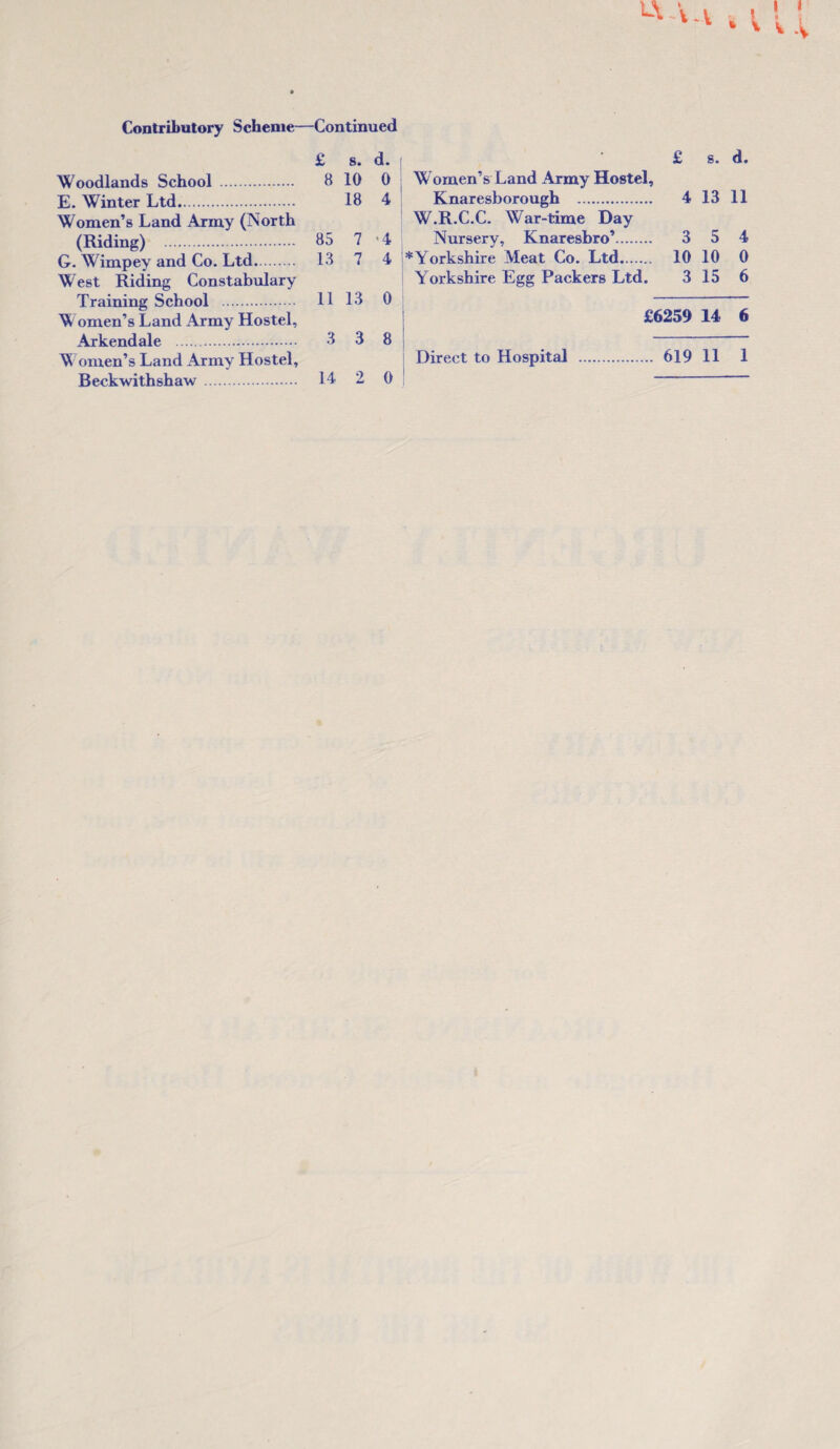 £ s# d. Woodlands School . 8 10 0 E. Winter Ltd. 18 4 Women’s Land Army (North (Riding) . 85 7 4 G. Wimpey and Co. Ltd. 13 7 4 West Riding Constabulary Training School . 11 13 0 W omen’s Land Army Hostel, Arkendale . 3 3 8 Beckwithshaw . 14 2 0 £ s. d. Women’s Land Army Hostel, Knaresborough . 4 13 11 W.R.C.C. War-time Day Nursery, Knaresbro’. 3 5 4 ^Yorkshire Meat Co. Ltd. 10 10 0 Yorkshire Egg Packers Ltd. 3 15 6 £6259 14 6