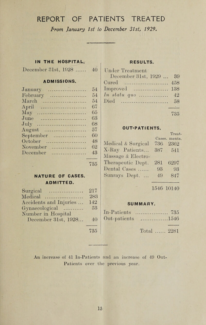 REPORT OF PATIENTS TREATED From January) 1st to December 31st, 1929♦ IN THE HOSPITAL. December 31st, 1928 . 40 ADMISSIONS. January .!. 54 February . 54 March .. 54 April . 67 May . 65 J une . 63 J uly . 68 August . 57 September . 60 October . 48 November . 62 December . 43 735 NATURE OF CASES. ADMITTED. Surgical . 217 Medical . 283 Accidents and Injuries ... 142 Gynaecological . 53 Number in Hospital December 31st, 1928... 40 735 RESULTS. Under Treatment December 31st, 1929 ... 39 Cured . 458 Improved . 138 In statu quo . 42 Died . 58 735 OUT-PATIENTS. Treat- Medical & Surgical Cases, merits. 736, 2362 X-Ray Patients... 387 541 Massage & Electro- Therapeutic Dept. 281 6297 Dental Cases . 93 93 Sunrays Dept. ... 49 847 1546 10140 SUMMARY. In-Patients . 735 Out-patients .1546 Total . 2281 An increase of 41 In-Patients and an increase of 49 Out- Patients over the previous year.