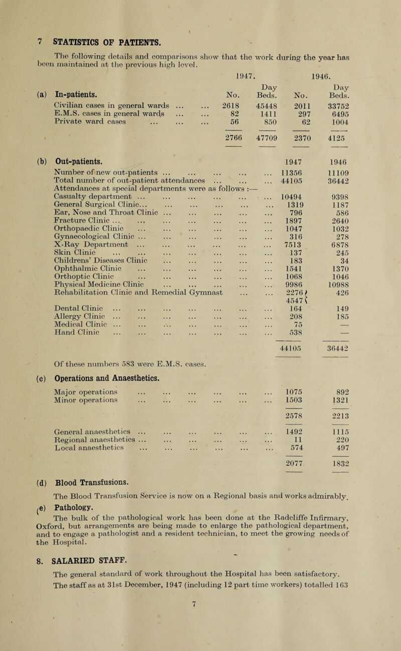 The following details and comparisons show that the work during the year has been maintained at the previous high lovel. 1947. 1946. Day Day (a) In-patients. No. Beds. No. Beds. Civilian cases in general wards ... 2618 45448 2011 33752 E.M.S. cases in general wards 82 1411 297 6495 Private ward cases 56 850 62 1004 2766 47709 2370 4125 (b) Out-patients. 1947 1946 Number of new out-patients ... • 4 • • 11356 11109 Total number of out-patient attendances . 4 4 4 4 44105 36442 Attendances at special departments were as follows Casualty department ... 4 4 4 4 10494 9398 General Surgical Clinic... 4 4 4 4 4 4 4 4 1319 1187 Ear, Nose and Throat Clinic ... 4 4 4 4 4 796 586 Fracture Clinic .... 4 4 4 4 4 1897 2640 Orthopaedic Clinic 4 4 ... 1047 1032 Gynaecological Clinic ... 4 4 ... 316 278 X-Ray Department 4 4 4 4 4 4 4 7513 6878 Skin Clinic 4 4 4 4 4 137 245 Childrens’ Diseases Clinic 4 4 4 4 4 183 34 Ophthalmic Clinic 4 4 4 4 4 1541 1370 Orthoptic Clinic 4 4 ... 1068 1046 Physical Medicine Clinic 4 4 4 4 4 9986 10988 Rehabilitation Clinic and Remedial Gymnast 2276) 426 4547 X Dental Clinic 4 4 4 4 4 164 149 Allergy Clinic ... 4 4 ... 208 185 Medical Clinic ... 4 4 4 4 4 75 — Hand Clinic 538 — 44105 36442 Of these numbers 583 were E.M.S. cases. (c) Operations and Anaesthetics. Major operations 4 4 4 .4 4 4 4 1075 892 Minor operations .. ... 1503 1321 2578 2213 General anaesthetics ... 1492 1115 Regional anaesthetics ... 4 4 ... 4 4 4 11 220 Local anaesthetics 4 4 4 4 4 4 4 4 574 497 2077 1832 (d) Blood Transfusions. The Blood Transfusion Service is now on a Regional basis and works admirably. ^e) Pathology. The bulk of the pathological work has been done at the Radcliffe Infirmary, Oxford, but arrangements are being made to enlarge the pathological department, and to engage a pathologist and a resident technician, to meet the growing needs of the Hospital. 8. SALARIED STAFF. The general standard of work throughout the Hospital has been satisfactory. The staff as at 31st December, 1947 (including 12 part time workers) totalled 163 7