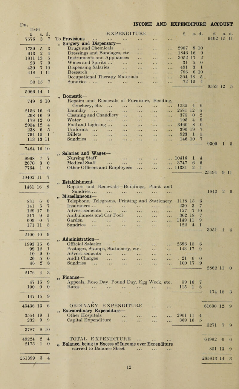 Dk. 1946 £ s. d. 7576 3 7 1739 5 3 613 2 4 1811 13 5 23 7 9 430 7 10 418 1 11 30 15 7 5066 14 1 749 3 10 2156 16 6 298 16 9 178 12 0 2954 12 4 238 6 5 794 15 1 113 13 11 7484 16 10 8968 7 7 2670 3 0 7764 1 0 19402 11 7 1481 16 8 831 6 0 141 5 7 129 17 9 217 9 5 609 0 7 171 11 5 2100 10 9 1993 15 6 99 12 1 10 9 0 26 5 0 46 2' 8 2176 4 3 47 15 9 100 0 0 147 15 9 45436 13 6 3554 19 1 232 9 9 3787 8 10 49224 2 4 2175 1 0 INCOME AND EXPENDITURE ACCOUNT E XPENDITURE £ s. cl. £ s. d. To Provisions . 9402 15 11 ,, Surgery and Dispensary— Drugs and Chemicals 2967 9 10 Dressings and Bandages, etc. 1846 16 9 Instruments and Appliances 3052 17 2 Wines and Spirits ... 31 5 0 Dispensing Salaries 491 3 1 Research 786 6 10 Occupational Therapy Materials 304 18 5 Sundries 72 15 4 9553 12 5 „ Domestic— Repairs and Renewals of Furniture, Bedding, Crockery, etc. 1235 4 6 Laundry 2581 12 5 Cleaning and Chandlery ... 375 0 2 Water 196 4 9 Fuel and Lighting ... 3460 8 0 Uniforms ... 390 19 7 Billets 923 1 5 Sundries 146 10 7 9309 1 5 ,, Salaries and Wages— Nursing Staff 10416 1 4 Medical Staff 3747 6 6 Other Officers and Employees ... ... 11331 2 1 25494 9 11 ,, Establishment— Repairs and Renewals—Buildings, Plant and Sundries... 1842 2 6 „ Miscellaneous— Telephone, Telegrams, Printing and Stationery 1118 15 6 Insurances ... 230 3 7 Advertisements 127 7 10 Ambulances and Car Pool 302 18 7 Garden 1149 11 9 Sundries 122 4 1 — 3051 1 4 „ Administration— Official Salaries 2596 15 6 Postages, Stamps, Stationery, etc. 143 17 9 Advertisements Audit Charges . 21 0 0 Sundries 100 17 9 2862 11 0 „ Finance— Appeals, Rose Day, Pound Day, Egg Week, etc. 59 16 7 Rates 115 1 8 — 174 18 3 ORDINARY E XPENDITURE . 61690 12 9 „ Extraordinary Expenditure— Other Hospitals 2901 11 4 Capital Expenditure 369 16 5 — 3271 7 9 TOTAL E XPENDITURE . 61962 0 6 „ Balance, being in Excess of Income over Expenditure carried to Balance Sheet 851 13 9