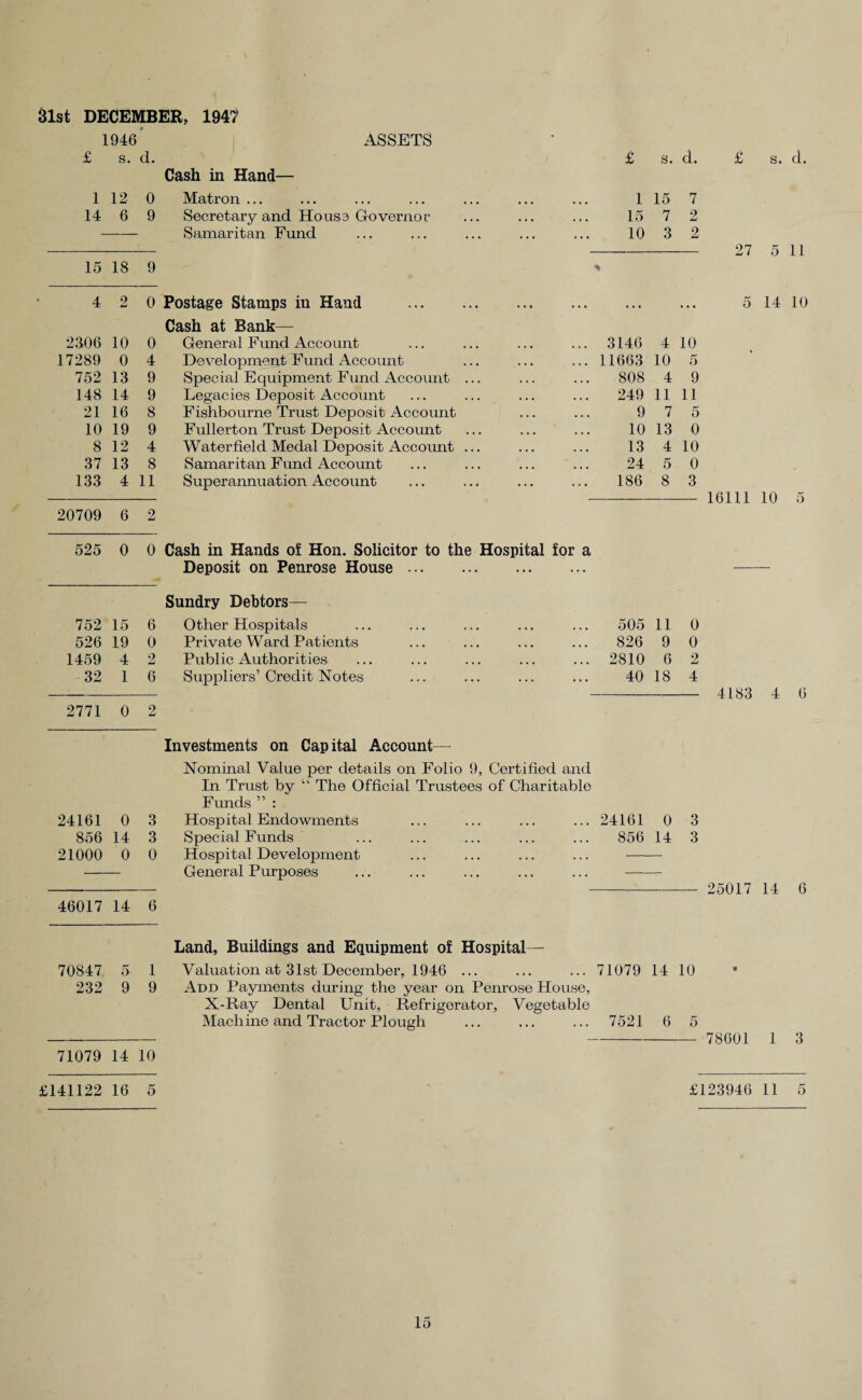 31st DECEMBER, 1947 1946’ ASSETS £ s. d. Cash in Hand— £ s. d. 1 12 0 Matron ... ... 1 15 7 14 6 9 Secretary and Ho use Governor • • • 15 7 2 Samaritan Fund ... 10 3 2 15 18 9 4 2 0 Postage Stamps in Hand . • « • • • • • • • Cash at Bank— 2306 10 0 General Fund Account 3146 4 10 17289 0 4 Development Fund Account 11663 10 5 752 13 9 Special Equipment Fund Account ... 808 4 9 148 14 9 Legacies Deposit Account 249 11 11 21 16 8 Fishbourne Trust Deposit Account 9 7 5 10 19 9 Fullerton Trust Deposit Account 10 13 0 8 12 4 Waterfield Medal Deposit Account ... 13 4 10 37 13 8 Samaritan Fund Account 24 5 0 133 4 11 Superannuation Account 186 8 3 20709 6 2 525 0 0 Cash in Hands of Hon. Solicitor to the Hospital for a Deposit on Penrose House. ... Sundry Debtors— 752 15 6 Other Hospitals ... 505 11 0 526 19 0 Private W ard Patients • « • 826 9 0 1459 4 2 Public Authorities ... 2810 6 2 32 1 6 Suppliers’Credit Notes ... 40 18 4 2771 0 2 £ s. d. 27 5 11 5 14 10 16111 10 5 4183 4 6 Investments on Capital Account— 24161 0 3 856 14 3 21000 0 0 46017 14 6 Nominal Value per details on Folio 9, Certified and In Trust by “ The Official Trustees of Charitable Funds” : Hospital Endowments ... ... ... ... 24161 0 3 Special Funds ... ... ... ... ... 856 14 3 Hospital Development ... ... ... ... - General Purposes ... ... ... ... ... - -- 25017 14 6 70847 5 1 232 9 9 71079 14 10 Land, Buildings and Equipment of Hospital— Valuation at 31st December, 1946 ... ... ... 71079 14 10 * Add Payments during the year on Penrose House, X-Ray Dental Unit, Refrigerator, Vegetable Machine and Tractor Plough ... ... ... 7521 6 5 - 78601 1 3