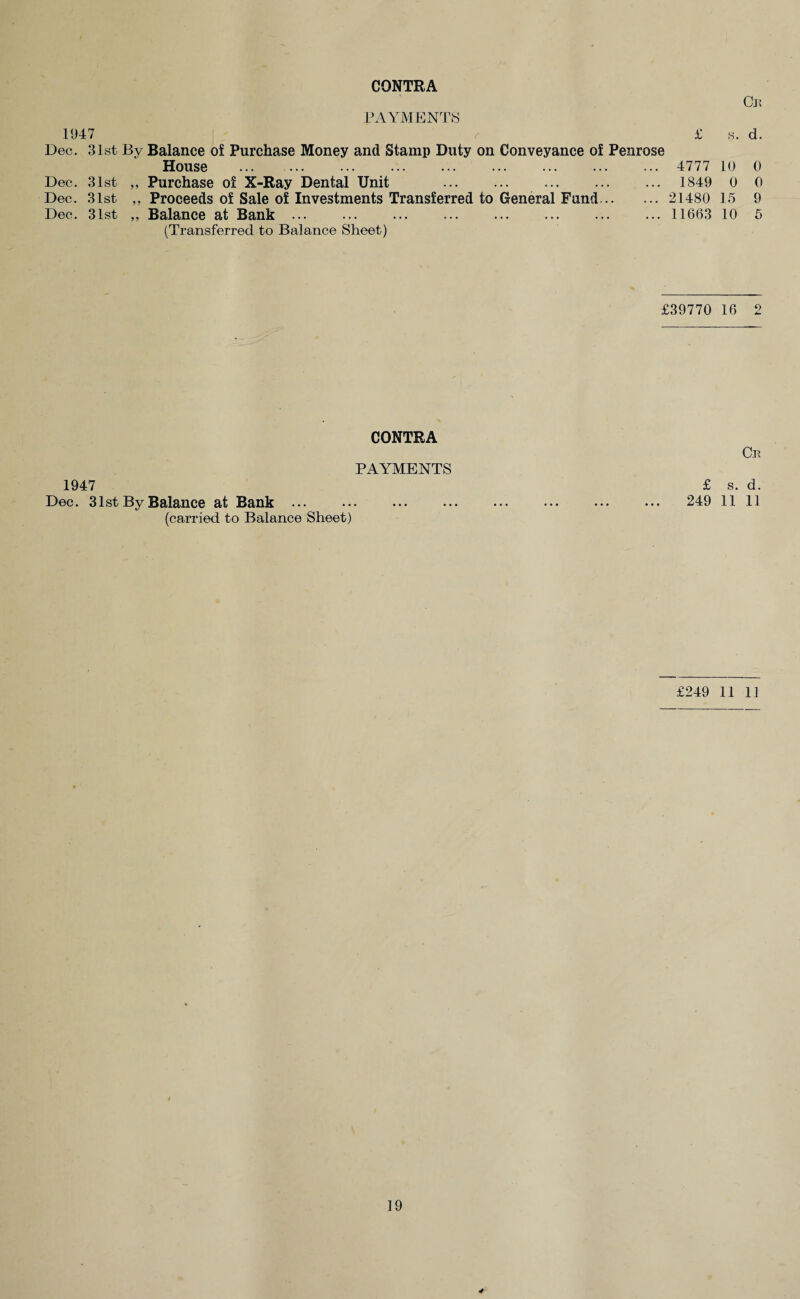 PAYMENTS Ck 1947 £ h. d. Dec. 31st By Balance of Purchase Money and Stamp Duty on Conveyance of Penrose House . 4777 10 0 Dec. 31st „ Purchase of X-Ray Dental Unit . ... 1849 0 0 Dec. 31st „ Proceeds of Sale of Investments Transferred to General Fund. 21480 15 9 Dec. 31st ,, Balance at Bank ... ... ... ... ... ... ... ... 11663 10 5 (Transferred to Balance Sheet) £39770 16 2 CONTRA PAYMENTS 1947 Dec. 31st By Balance at Bank. (carried to Balance Sheet) Cr £ s. d. 249 11 11 £249 11 11 19 4