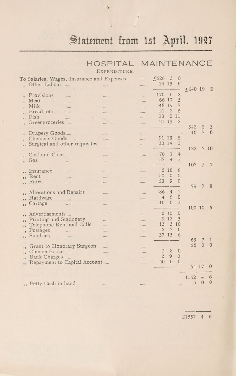 gMK»ea:T?BiBgtt *TK-?rT3TJr*-Lz.~r-in awTrarv« ^If HOSPITAL MAINTENANCE Expenditure. To Salaries, Wages, Insurance and Expenses . £626 3 8 ,, Other Labour . 14 15 6 £640 19 2 ,, Provisions 170 6 8 ,, Meat 66 17 5 ,, Milk 48 19 7 ,, Bread, etc. 21 2 6 ,, Fish 13 0 11 ,, Greengroceries. 21 15 2 342 2 3 ,, Drapery Gcrods. 16 7 6 ,, Chemists Goods 91 13 8 ,, Surgical and other requisites . 30 14 2 122 7 10 ,, Coal and Coke . 70 1 4 ,, Gas 37 4 3 107 5 7 ,, Insurance 5 18 8 ,, Rent 50 0 0 ,, Rates 23 9 0 79 7 8 ,, Alterations and Repairs 86 4 2 ,, Hardware 4 6 0 ,, Cartage 10 0 3 100 10 5 ,, Advertisements. 0 10 0 ,, Printing and Stationery 9 12 3 Telephone Rent and Calls 13 3 10 , Postages 2 7 6 ,, Sundries 37 13 6 63 7 1 ,, Grant to Honorary Surgeon 25 0 0 ,, Cheque Books . 2 8 0 ,, Bank Charges . 2 9 0 ,, Repayment to Capital Account. 50 0 0 54 17 0 1552 4 6 ,, Petty Cash in hand 5 0 0 £1557 4 6