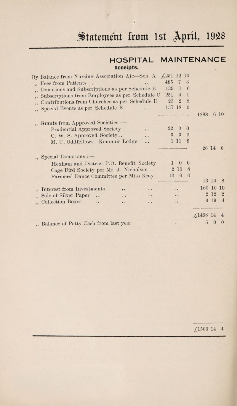 HOSPITAL MAINTENANCE Receipts, By Balance from Nursing Association A/c—Sell. A £251 12 10 ,, Fees from Patients .. . - ■ • 485 7 3 ,, Donations and Subscriptions as per Schedule B 139 1 6 ,, Subscriptions from Employees as per Schedule C 251 4 1 Contributions from Churches as per Schedule D 23 2 8 ,, Special Events as per Schedule E .. 137 18 6 ---__ 1288 6 10 ,, Grants from Approved Societies : — Prudential Approved Society C. W. S. Approved Society.. M. U. Oddfellows—Kenmuir Lodge 22 0 0 3 3 0 1 11 6 - 26 14 6 ,, Special Donations : — Hexham and District P.O. Benefit Society Cage Bird Society per Mr. J. Nicholson Farmers’ Dance Committee per Miss Reav 10 0 2 10 8 10 0 0 ,, Interest from Investments ,, Sale of Silver Paper .. ,, Collection Boxes 13 10 8 160 10 10 2 12 2 6 19 4 ,, Balance of Petty Cash from last year £1498 14 4 5 0 0 £1503 14 4