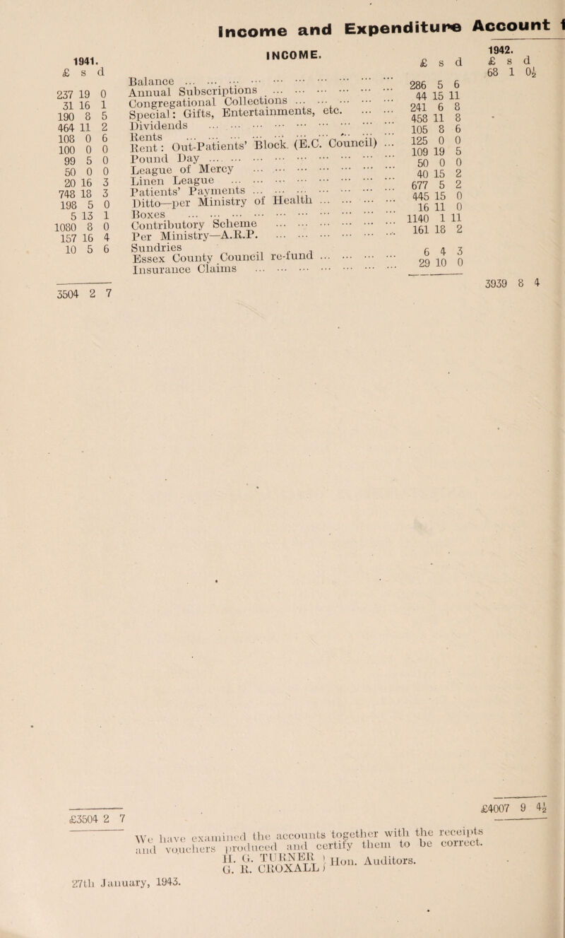 Income and Expenditure Account i 1941. £ s d 237 19 0 31 16 1 190 8 5 464 11 2 108 0 6 100 0 0 99 5 0 50 0 0 20 16 3 748 18 3 1.98 5 0 5 13 1 1080 8 0 157 16 4 10 5 6 3504 2 7 INCOME. Balance .. • . Annual Subscriptions . Congregational Collections ... Special: Gifts, Entertainments, etc. Dividends . @TYfcS .* . Bent: Out-Patients’ Block. (E.C. Counc Pound Day . League of Mercy ... . Linen League ... Patients’ Payments ... ... ... . Ditto—per Ministry of Health. 1) Boxes . Contributory Scheme Per Ministry—A.B.P. Sundries Essex County Council re-fund Insurance Claims . £ s d 286 5 6 44 15 11 241 6 8 458 11 8 105 8 6 125 0 0 109 19 5 50 0 0 40 15 2 677 5 2 445 15 0 16 11 0 1140 1 H 161 18 2 1942. £ s d 68 1 04 6 4 3 29 10 0 3939 8 4 £3504 2 7 £4007 9 44 We have examined the accounts together with and vouchers produced and certify them to G.' lb CBOXALL 1 Hon* Audltors- the be receipts correct.